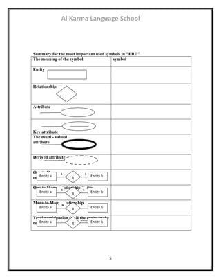 Al Karma Language School 
Summary for the most important used symbols in "ERD" 
The meaning of the symbol symbol 
Entity 
Relationship 
Attribute 
Key attribute 
The multi - valued 
attribute 
Derived attribute 
One to One 
relationship 
One to Many relationship Entity 
1 1 Entity a R Entity b 
Entity a R Entity b 
Many to Many relationship 
Total participation for R the entity in the 
relationship 
5 
N 
M 
N 1 
Entity a R Entity b 
Entity a R Entity b 
 