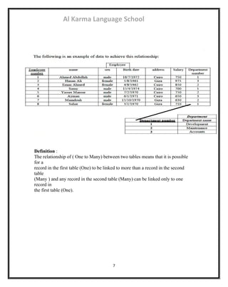 Al Karma Language School 
Definition : 
The relationship of ( One to Many) between two tables means that it is possible 
for a 
record in the first table (One) to be linked to more than a record in the second 
table 
(Many ) and any record in the second table (Many) can be linked only to one 
record in 
the first table (One). 
7 
