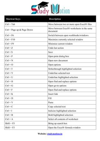 basic shortcut keys chart | computer shortcut keys... Basic Computer Shortcut Keys | StudyMotion | PDF