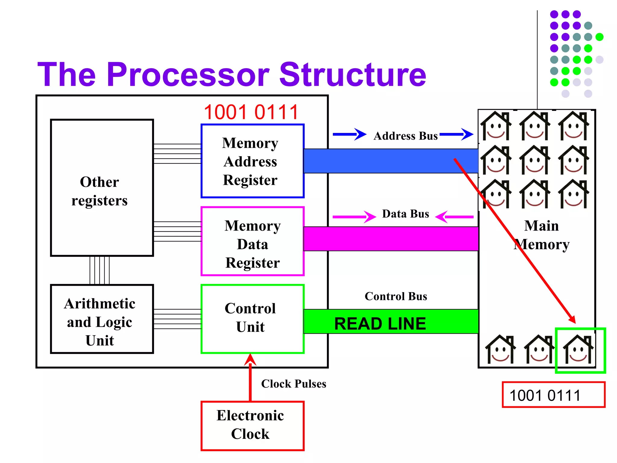 The Processor Structure
Main
Memory
Other
registers
Arithmetic
and Logic
Unit
Memory
Address
Register
Memory
Data
Register
Control
Unit
Address Bus
Data Bus
Control Bus
Electronic
Clock
Clock Pulses
1001 0111
1001 0111
READ LINE
 