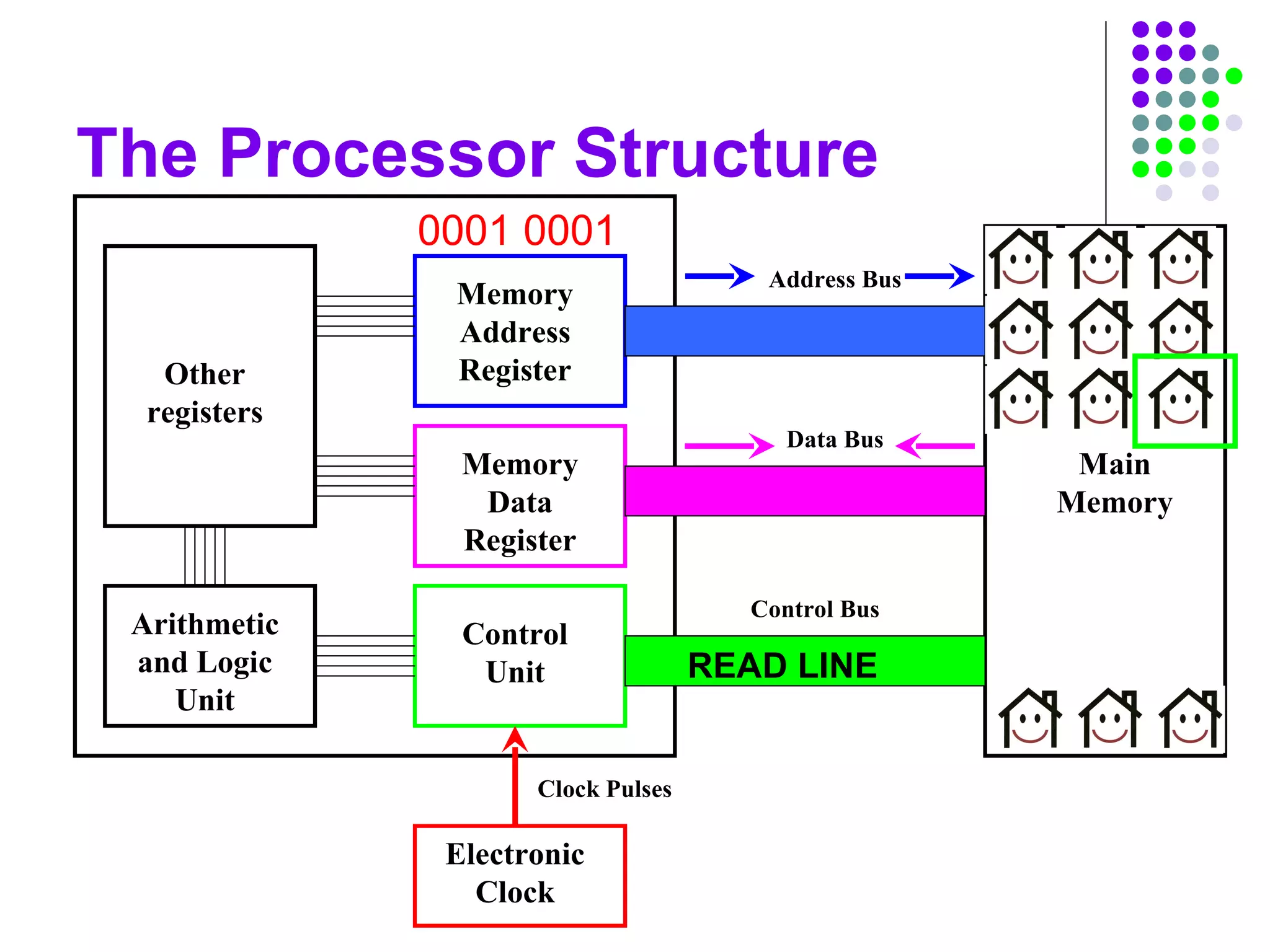 The Processor Structure
Main
Memory
Other
registers
Arithmetic
and Logic
Unit
Memory
Address
Register
Memory
Data
Register
Control
Unit
Address Bus
Data Bus
Control Bus
Electronic
Clock
Clock Pulses
0001 0001
READ LINE
 