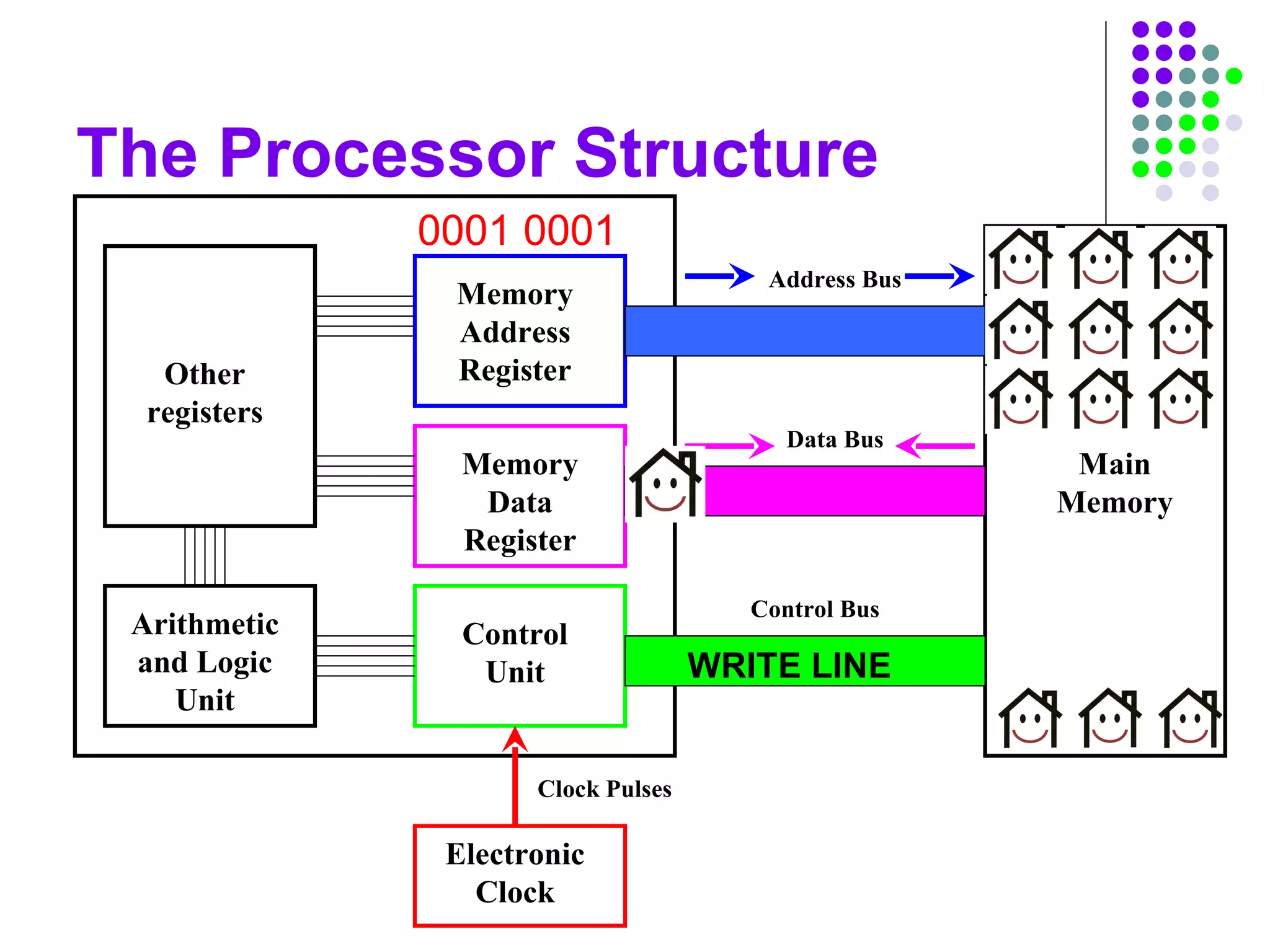 The Processor Structure
Main
Memory
Other
registers
Arithmetic
and Logic
Unit
Memory
Address
Register
Memory
Data
Register
Control
Unit
Address Bus
Data Bus
Control Bus
Electronic
Clock
Clock Pulses
0001 0001
WRITE LINE
 