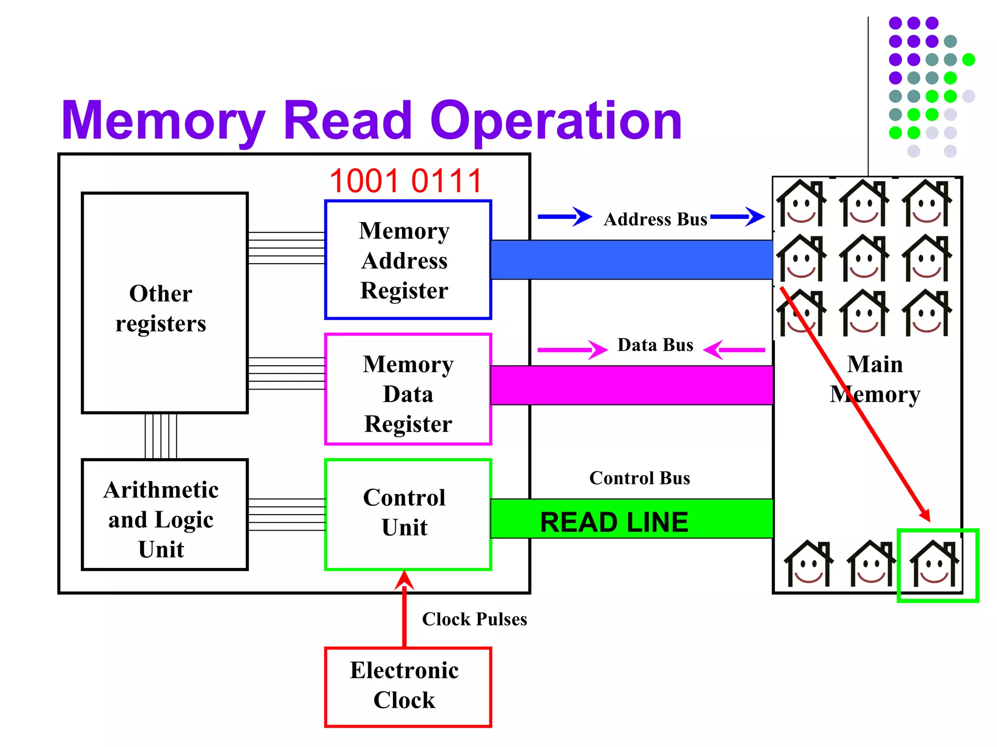 Memory Read Operation
Main
Memory
Other
registers
Arithmetic
and Logic
Unit
Memory
Address
Register
Memory
Data
Register
Control
Unit
Address Bus
Data Bus
Control Bus
Electronic
Clock
Clock Pulses
1001 0111
READ LINE
 