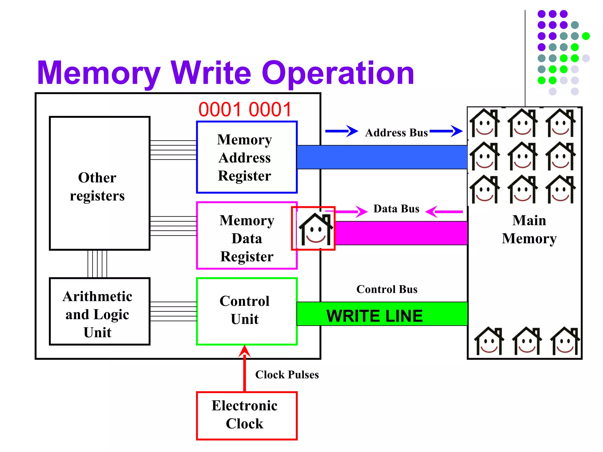 Memory Write Operation
Main
Memory
Other
registers
Arithmetic
and Logic
Unit
Memory
Address
Register
Memory
Data
Register
Control
Unit
Address Bus
Data Bus
Control Bus
Electronic
Clock
Clock Pulses
0001 0001
WRITE LINE
 