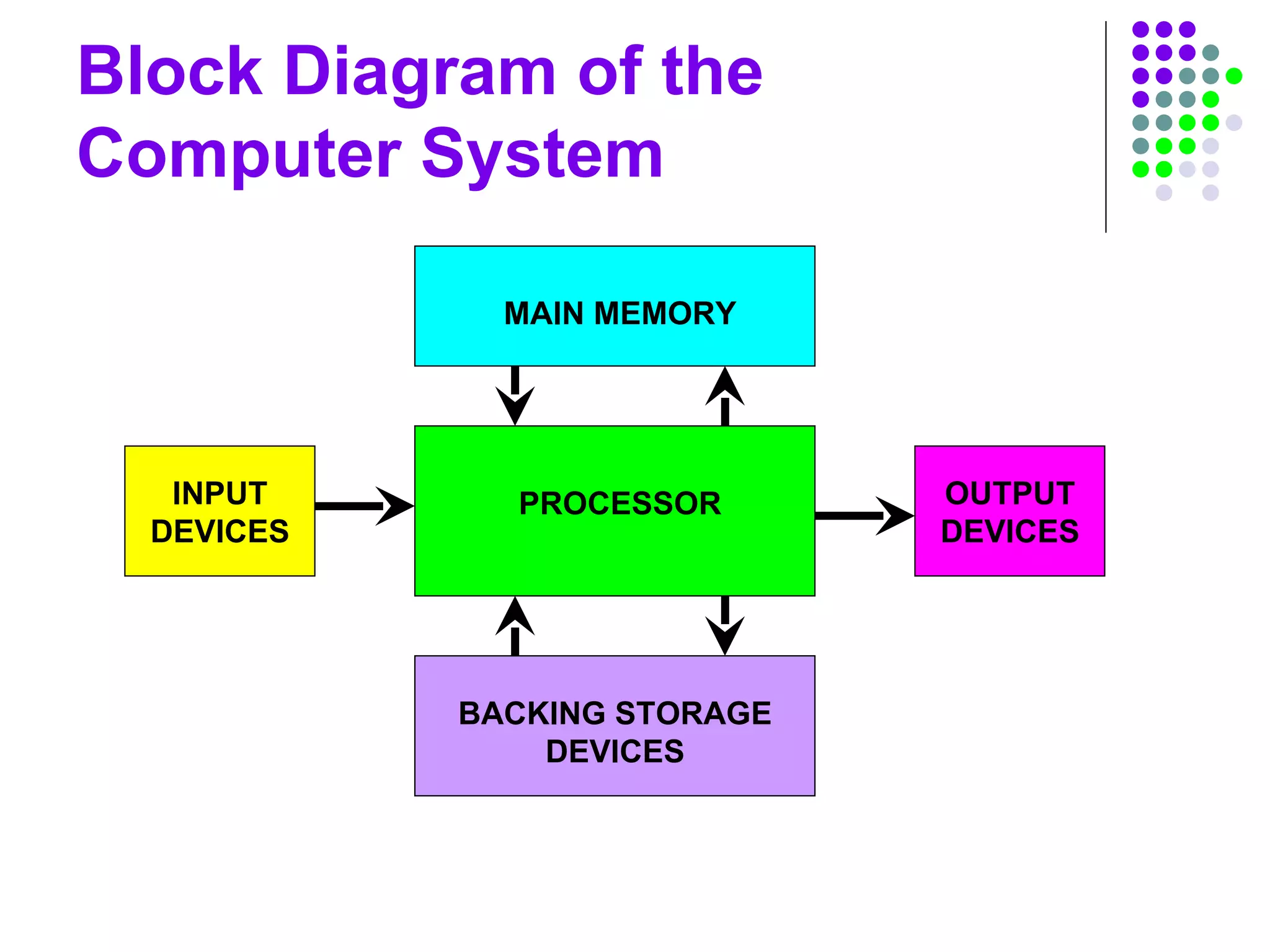 Block Diagram of the
Computer System
PROCESSOR
MAIN MEMORY
BACKING STORAGE
DEVICES
INPUT
DEVICES
OUTPUT
DEVICES
 