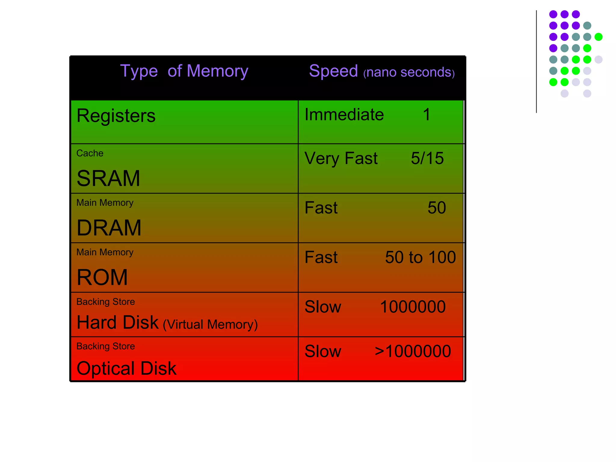 Slow >1000000Backing Store
Optical Disk
Slow 1000000Backing Store
Hard Disk (Virtual Memory)
Fast 50 to 100Main Memory
ROM
Fast 50Main Memory
DRAM
Very Fast 5/15Cache
SRAM
Immediate 1Registers
Speed (nano seconds)Type of Memory
 