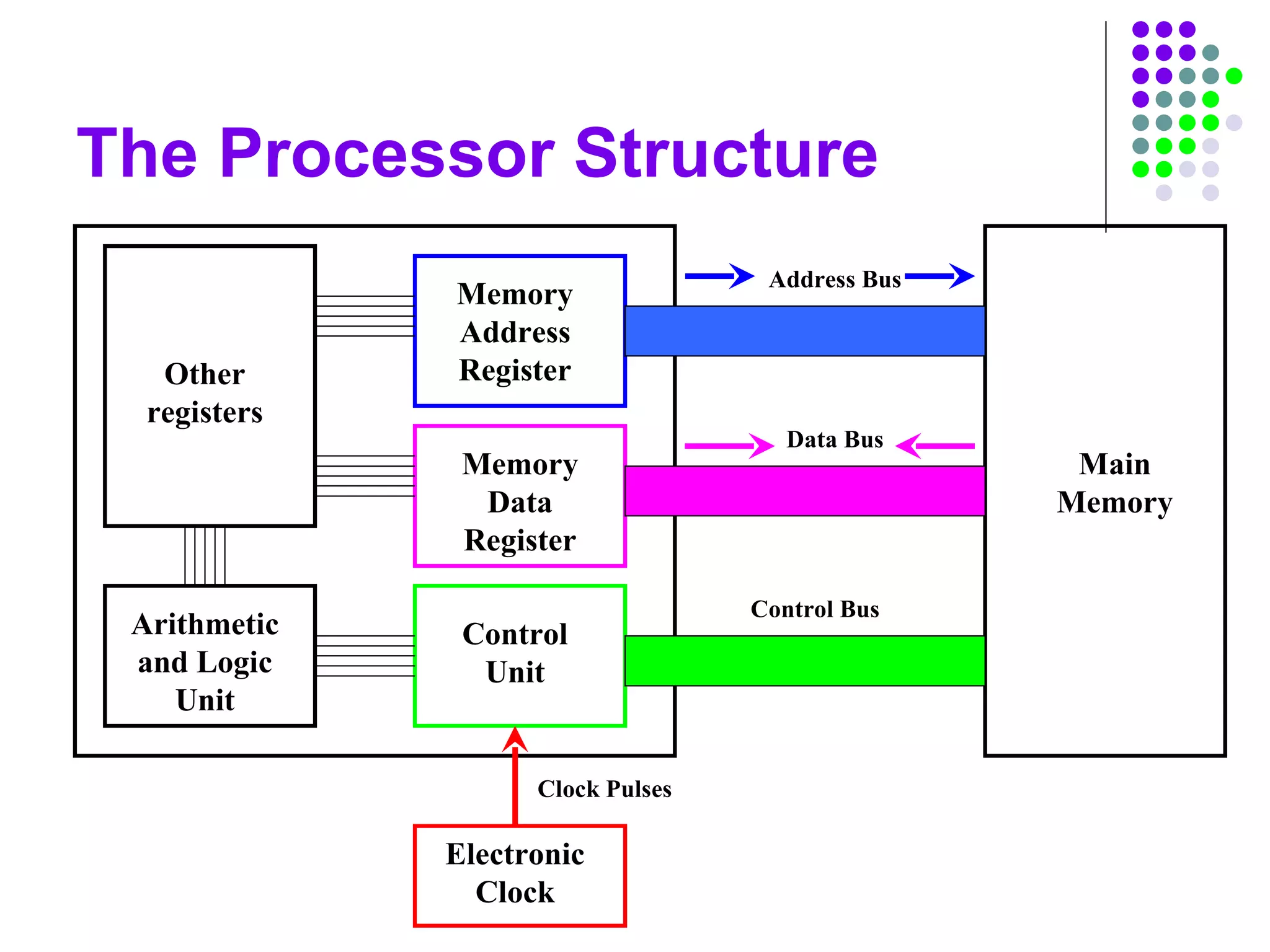 The Processor Structure
Main
Memory
Other
registers
Arithmetic
and Logic
Unit
Memory
Address
Register
Memory
Data
Register
Control
Unit
Address Bus
Data Bus
Control Bus
Electronic
Clock
Clock Pulses
 