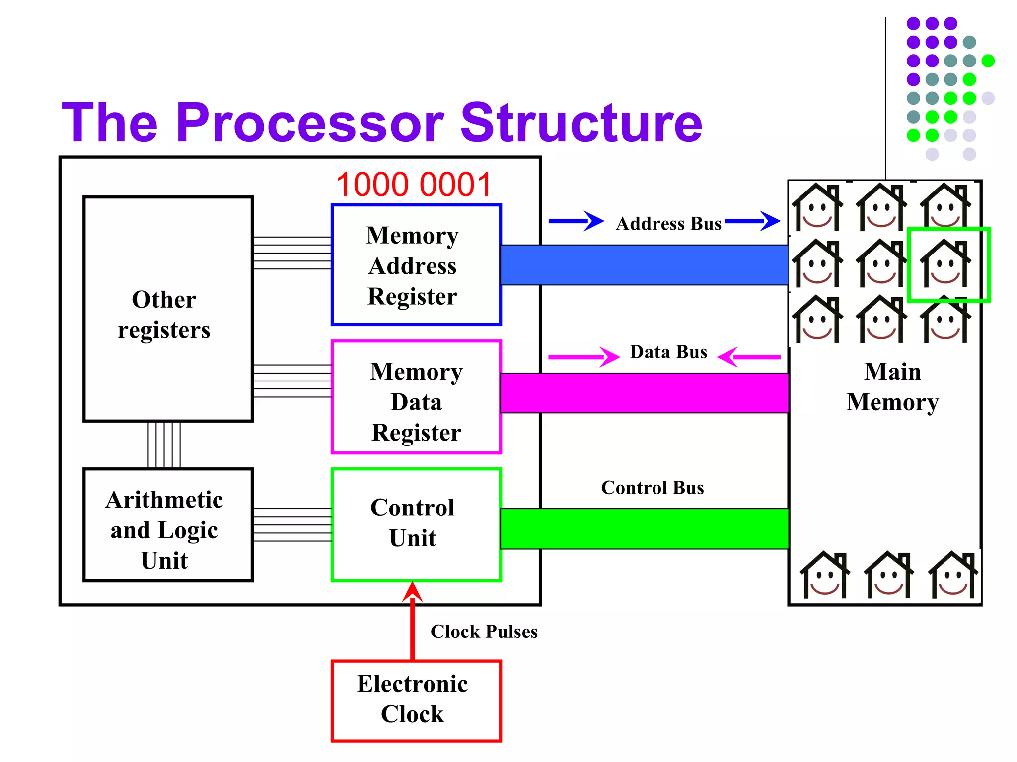 The Processor Structure
Main
Memory
Other
registers
Arithmetic
and Logic
Unit
Memory
Address
Register
Memory
Data
Register
Control
Unit
Address Bus
Data Bus
Control Bus
Electronic
Clock
Clock Pulses
1000 0001
 