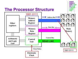 The Processor Structure
Main
Memory
Other
registers
Arithmetic
and Logic
Unit
Memory
Address
Register
Memory
Data
Register
Control
Unit
Address Bus
Data Bus
Control Bus
Electronic
Clock
Clock Pulses
1001 0111
1001 0111
READ LINE
 