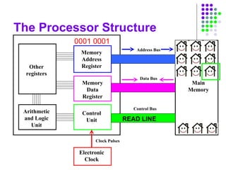 The Processor Structure
Main
Memory
Other
registers
Arithmetic
and Logic
Unit
Memory
Address
Register
Memory
Data
Register
Control
Unit
Address Bus
Data Bus
Control Bus
Electronic
Clock
Clock Pulses
0001 0001
READ LINE
 