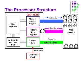 The Processor Structure
Main
Memory
Other
registers
Arithmetic
and Logic
Unit
Memory
Address
Register
Memory
Data
Register
Control
Unit
Address Bus
Data Bus
Control Bus
Electronic
Clock
Clock Pulses
0001 0001
WRITE LINE
 
