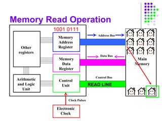 Memory Read Operation
Main
Memory
Other
registers
Arithmetic
and Logic
Unit
Memory
Address
Register
Memory
Data
Register
Control
Unit
Address Bus
Data Bus
Control Bus
Electronic
Clock
Clock Pulses
1001 0111
READ LINE
 