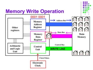 Memory Write Operation
Main
Memory
Other
registers
Arithmetic
and Logic
Unit
Memory
Address
Register
Memory
Data
Register
Control
Unit
Address Bus
Data Bus
Control Bus
Electronic
Clock
Clock Pulses
0001 0001
WRITE LINE
 