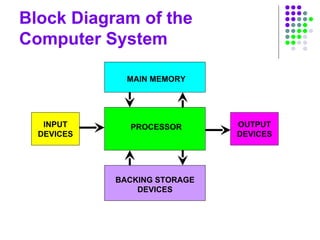 Block Diagram of the
Computer System
PROCESSOR
MAIN MEMORY
BACKING STORAGE
DEVICES
INPUT
DEVICES
OUTPUT
DEVICES
 