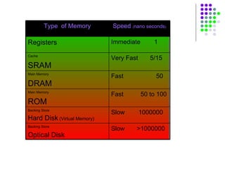 Slow >1000000Backing Store
Optical Disk
Slow 1000000Backing Store
Hard Disk (Virtual Memory)
Fast 50 to 100Main Memory
ROM
Fast 50Main Memory
DRAM
Very Fast 5/15Cache
SRAM
Immediate 1Registers
Speed (nano seconds)Type of Memory
 