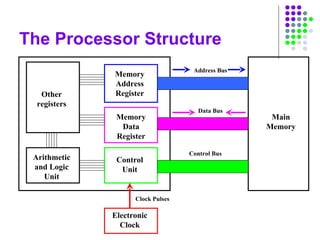 The Processor Structure
Main
Memory
Other
registers
Arithmetic
and Logic
Unit
Memory
Address
Register
Memory
Data
Register
Control
Unit
Address Bus
Data Bus
Control Bus
Electronic
Clock
Clock Pulses
 