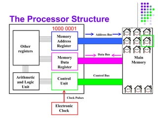 The Processor Structure
Main
Memory
Other
registers
Arithmetic
and Logic
Unit
Memory
Address
Register
Memory
Data
Register
Control
Unit
Address Bus
Data Bus
Control Bus
Electronic
Clock
Clock Pulses
1000 0001
 