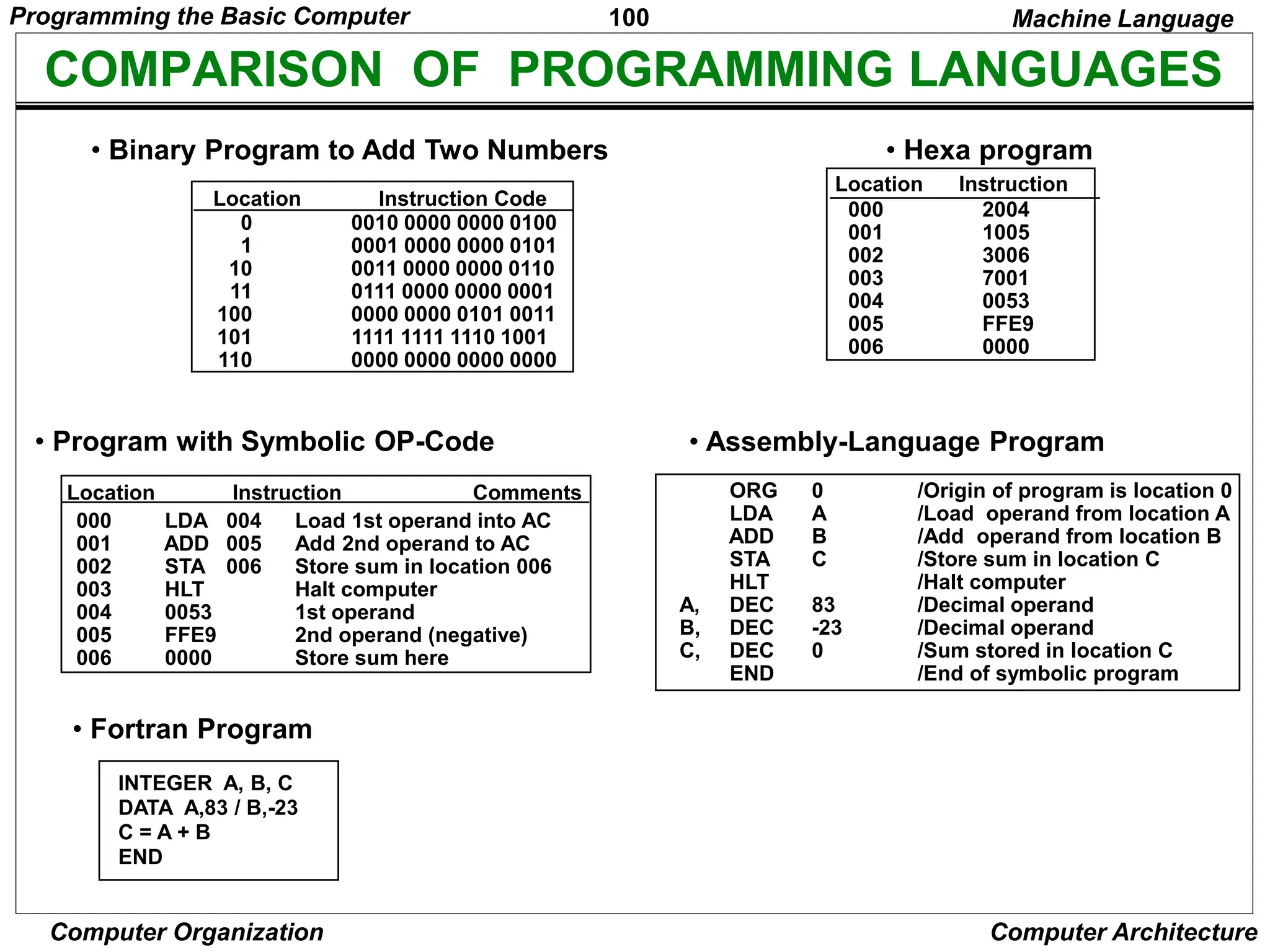 100
Computer Organization Computer Architecture
COMPARISON OF PROGRAMMING LANGUAGES
0 0010 0000 0000 0100
1 0001 0000 0000 0101
10 0011 0000 0000 0110
11 0111 0000 0000 0001
100 0000 0000 0101 0011
101 1111 1111 1110 1001
110 0000 0000 0000 0000
• Binary Program to Add Two Numbers
Location Instruction Code
000 2004
001 1005
002 3006
003 7001
004 0053
005 FFE9
006 0000
• Hexa program
Location Instruction
• Program with Symbolic OP-Code
000 LDA 004 Load 1st operand into AC
001 ADD 005 Add 2nd operand to AC
002 STA 006 Store sum in location 006
003 HLT Halt computer
004 0053 1st operand
005 FFE9 2nd operand (negative)
006 0000 Store sum here
Location Instruction Comments
• Assembly-Language Program
• Fortran Program
INTEGER A, B, C
DATA A,83 / B,-23
C = A + B
END
Machine Language
ORG 0 /Origin of program is location 0
LDA A /Load operand from location A
ADD B /Add operand from location B
STA C /Store sum in location C
HLT /Halt computer
A, DEC 83 /Decimal operand
B, DEC -23 /Decimal operand
C, DEC 0 /Sum stored in location C
END /End of symbolic program
Programming the Basic Computer
 
