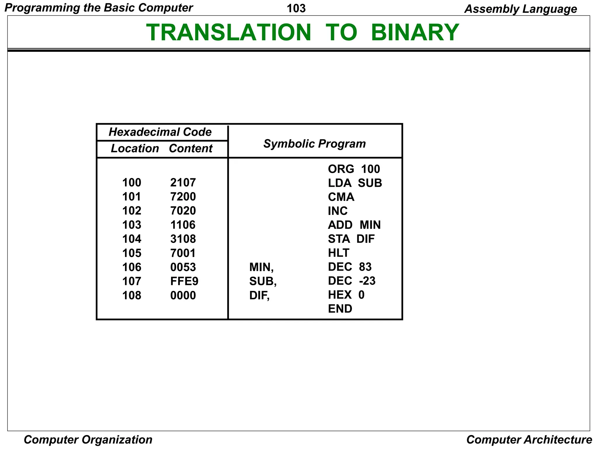 103
Computer Organization Computer Architecture
TRANSLATION TO BINARY
ORG 100
LDA SUB
CMA
INC
ADD MIN
STA DIF
HLT
DEC 83
DEC -23
HEX 0
END
MIN,
SUB,
DIF,
100 2107
101 7200
102 7020
103 1106
104 3108
105 7001
106 0053
107 FFE9
108 0000
Symbolic Program
Location Content
Hexadecimal Code
Assembly Language
Programming the Basic Computer
 