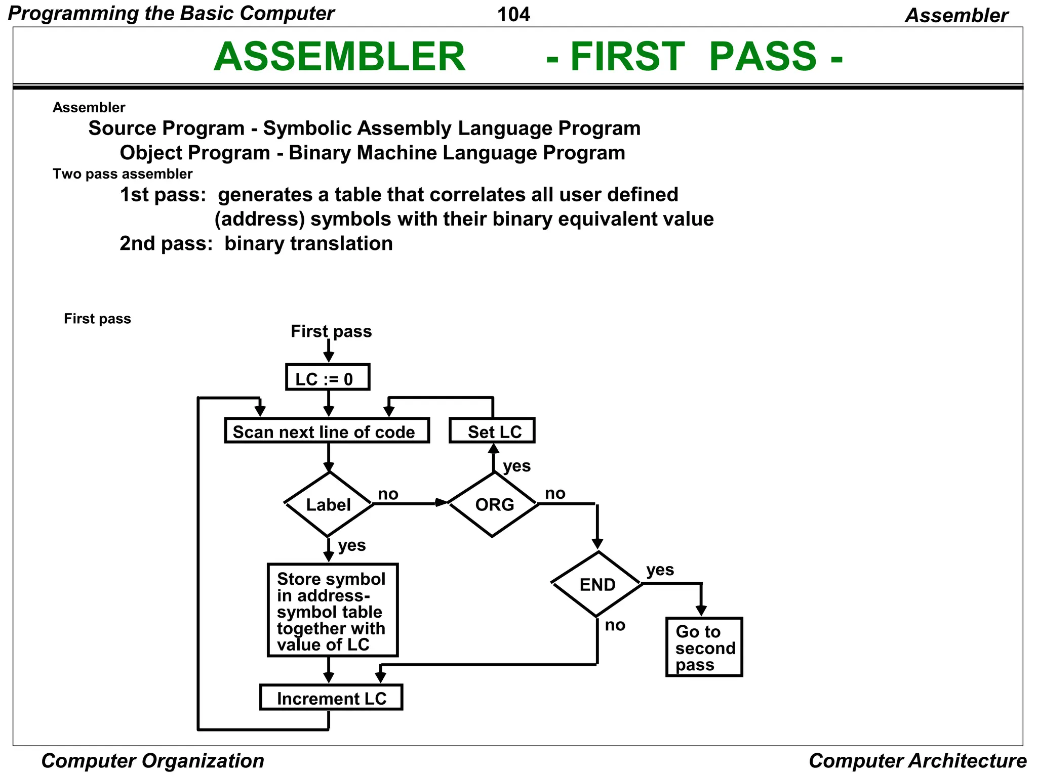 104
Computer Organization Computer Architecture
ASSEMBLER - FIRST PASS -
Assembler
Source Program - Symbolic Assembly Language Program
Object Program - Binary Machine Language Program
Two pass assembler
1st pass: generates a table that correlates all user defined
(address) symbols with their binary equivalent value
2nd pass: binary translation
First pass
Assembler
First pass
LC := 0
Scan next line of code Set LC
Label
no
yes
yes
no
ORG
Store symbol
in address-
symbol table
together with
value of LC
END
Increment LC
Go to
second
pass
no
yes
Programming the Basic Computer
 