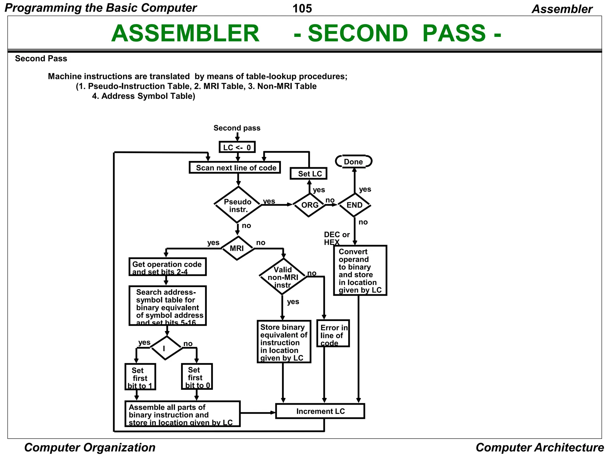 105
Computer Organization Computer Architecture
ASSEMBLER - SECOND PASS -
Machine instructions are translated by means of table-lookup procedures;
(1. Pseudo-Instruction Table, 2. MRI Table, 3. Non-MRI Table
4. Address Symbol Table)
Assembler
Second pass
LC <- 0
Scan next line of code
Set LC
yes
yes
ORG
Pseudo
instr.
yes
END
no
Done
yes
MRI
no
Valid
non-MRI
instr.
no
Convert
operand
to binary
and store
in location
given by LC
no
DEC or
HEX
Error in
line of
code
Store binary
equivalent of
instruction
in location
given by LC
yes
no
Get operation code
and set bits 2-4
Search address-
symbol table for
binary equivalent
of symbol address
and set bits 5-16
I
Set
first
bit to 0
Set
first
bit to 1
yes no
Assemble all parts of
binary instruction and
store in location given by LC
Increment LC
Second Pass
Programming the Basic Computer
 