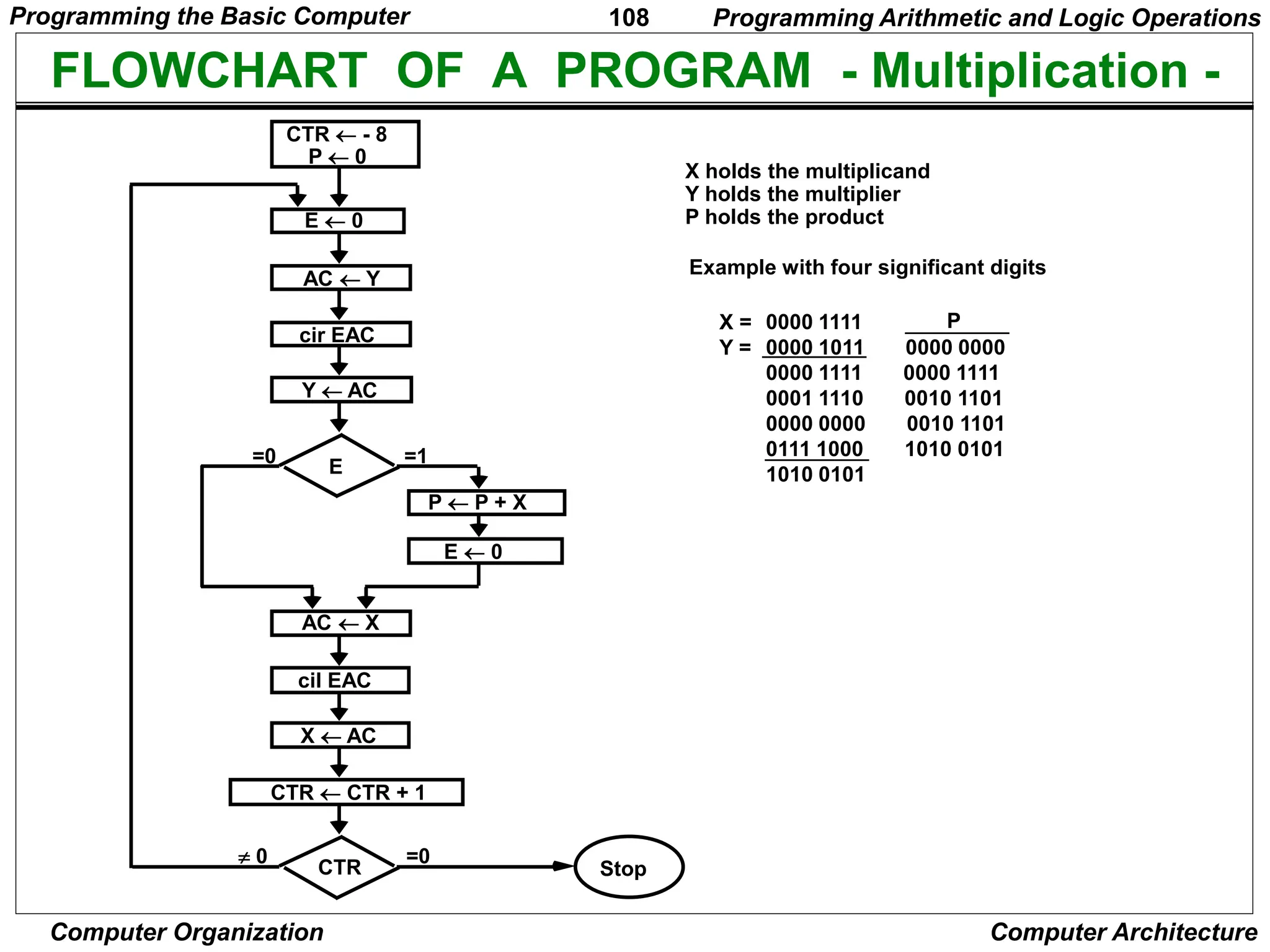 108
Computer Organization Computer Architecture
FLOWCHART OF A PROGRAM - Multiplication -
X holds the multiplicand
Y holds the multiplier
P holds the product
Example with four significant digits
0000 1111
0000 1011 0000 0000
0000 1111 0000 1111
0001 1110 0010 1101
0000 0000 0010 1101
0111 1000 1010 0101
1010 0101
Programming Arithmetic and Logic Operations
cil
CTR  - 8
P  0
E  0
AC  Y
Y  AC
cir EAC
E
P  P + X
E  0
AC  X
cil EAC
X  AC
CTR  CTR + 1
=1
=0
CTR
=0
Stop
 0
X =
Y =
P
Programming the Basic Computer
 