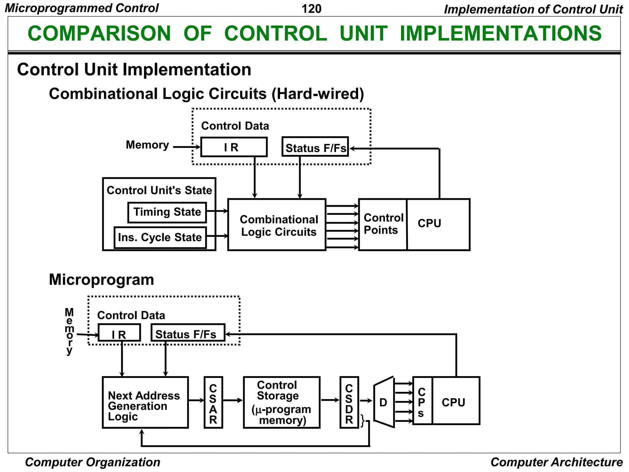 120
Computer Organization Computer Architecture
COMPARISON OF CONTROL UNIT IMPLEMENTATIONS
Implementation of Control Unit
Control Unit Implementation
Combinational Logic Circuits (Hard-wired)
Microprogram
I R Status F/Fs
Control Data
Combinational
Logic Circuits
Control
Points
CPU
Memory
Timing State
Ins. Cycle State
Control Unit's State
Status F/Fs
Control Data
Next Address
Generation
Logic
C
S
A
R
Control
Storage
(-program
memory)
M
e
m
o
r
y
I R
C
S
D
R
C
P
s
CPU
D
}
Microprogrammed Control
 