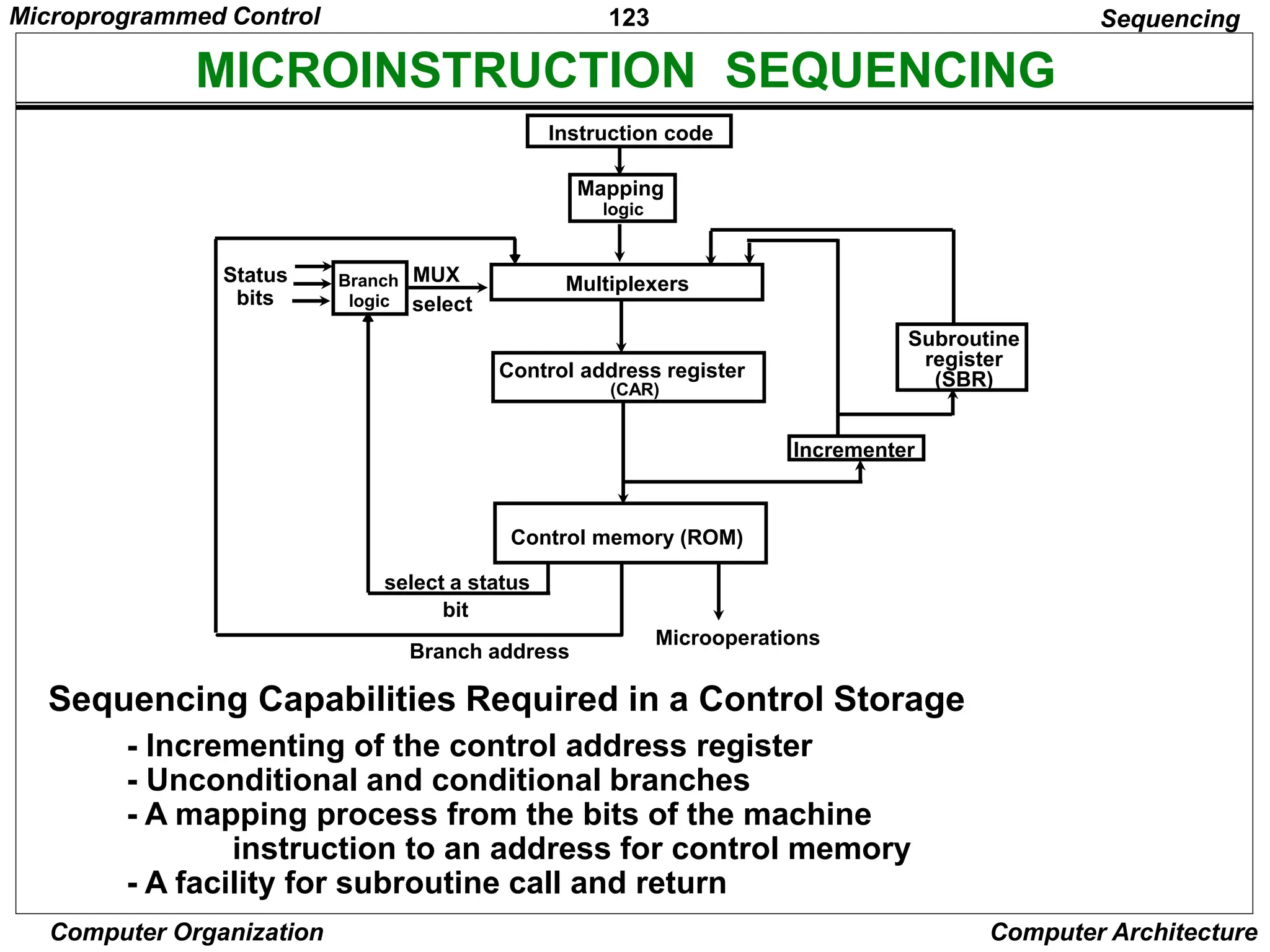 123
Computer Organization Computer Architecture
MICROINSTRUCTION SEQUENCING
Sequencing Capabilities Required in a Control Storage
- Incrementing of the control address register
- Unconditional and conditional branches
- A mapping process from the bits of the machine
instruction to an address for control memory
- A facility for subroutine call and return
Sequencing
Instruction code
Mapping
logic
Multiplexers
Control memory (ROM)
Subroutine
register
(SBR)
Branch
logic
Status
bits
Microoperations
Control address register
(CAR)
Incrementer
MUX
select
select a status
bit
Branch address
Microprogrammed Control
 