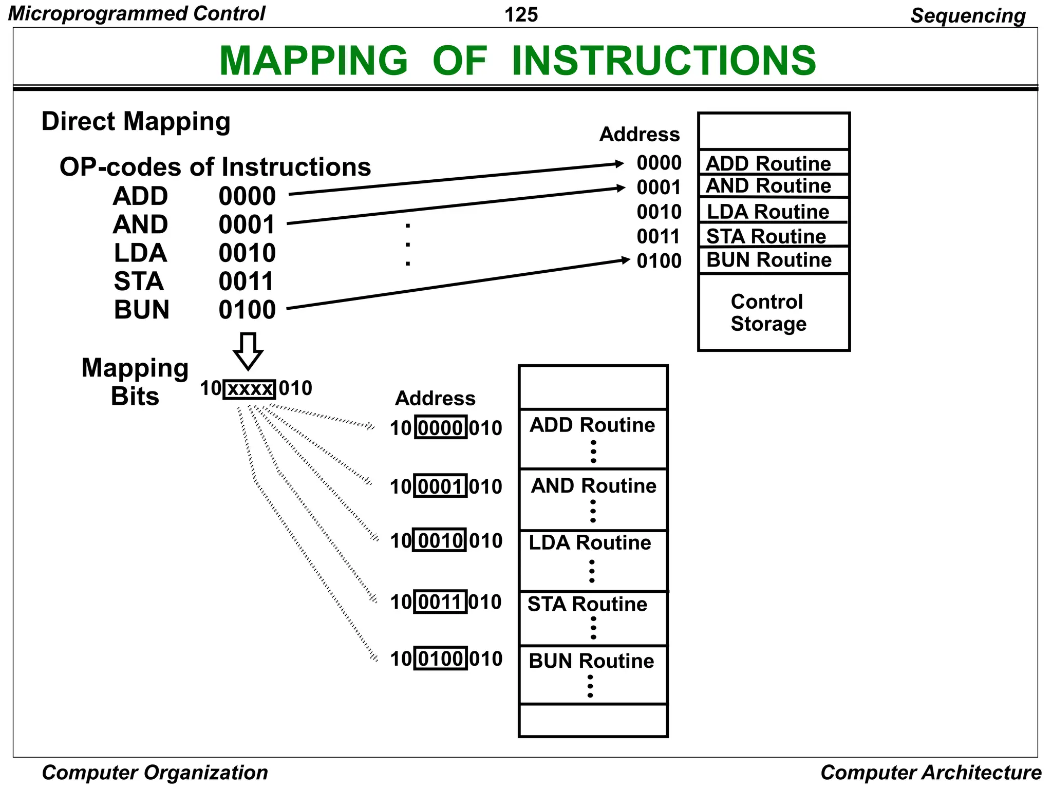 125
Computer Organization Computer Architecture
MAPPING OF INSTRUCTIONS
Sequencing
ADD Routine
AND Routine
LDA Routine
STA Routine
BUN Routine
Control
Storage
0000
0001
0010
0011
0100
OP-codes of Instructions
ADD
AND
LDA
STA
BUN
0000
0001
0010
0011
0100
.
.
.
Direct Mapping
Address
10 0000 010
10 0001 010
10 0010 010
10 0011 010
10 0100 010
Mapping
Bits 10 xxxx 010
ADD Routine
Address
AND Routine
LDA Routine
STA Routine
BUN Routine
Microprogrammed Control
 