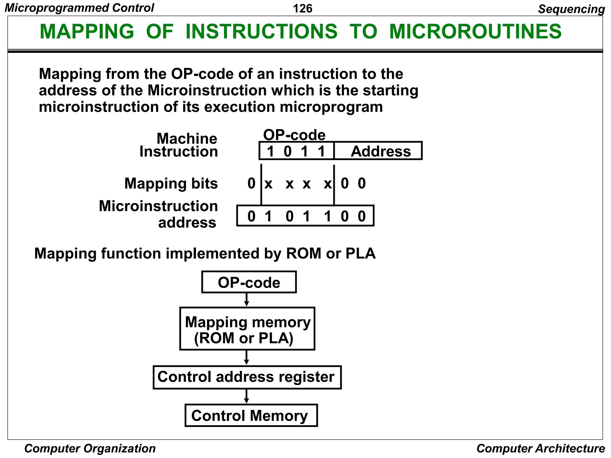 126
Computer Organization Computer Architecture
MAPPING OF INSTRUCTIONS TO MICROROUTINES
Mapping function implemented by ROM or PLA
OP-code
Mapping memory
(ROM or PLA)
Control address register
Control Memory
Mapping from the OP-code of an instruction to the
address of the Microinstruction which is the starting
microinstruction of its execution microprogram
1 0 1 1 Address
OP-code
Mapping bits
Microinstruction
address
0 x x x x 0 0
0 1 0 1 1 0 0
Machine
Instruction
Sequencing
Microprogrammed Control
 
