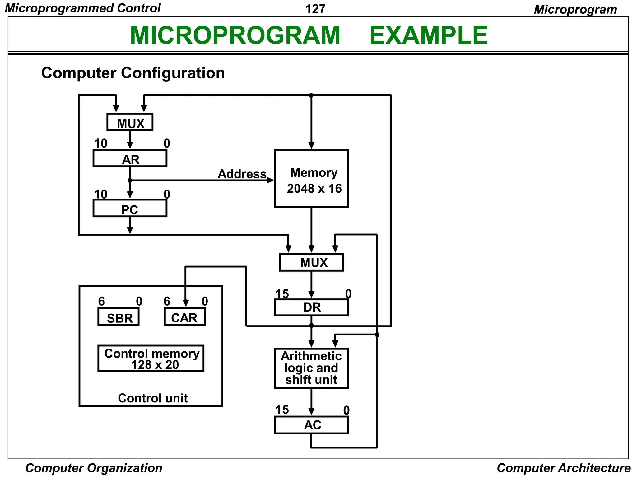 127
Computer Organization Computer Architecture
MICROPROGRAM EXAMPLE
Microprogram
Computer Configuration
MUX
AR
10 0
PC
10 0
Address Memory
2048 x 16
MUX
DR
15 0
Arithmetic
logic and
shift unit
AC
15 0
SBR
6 0
CAR
6 0
Control memory
128 x 20
Control unit
Microprogrammed Control
 
