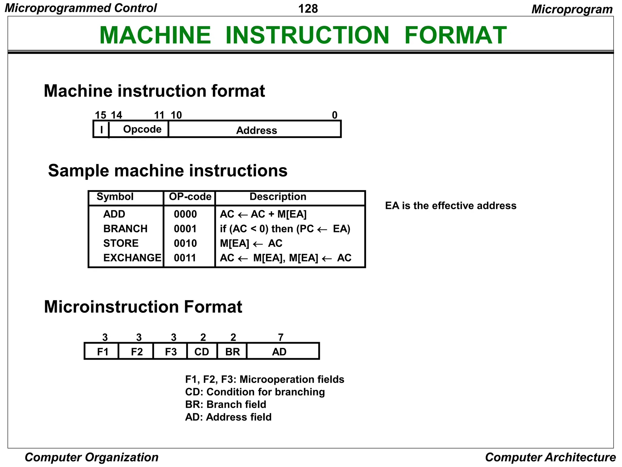 128
Computer Organization Computer Architecture
MACHINE INSTRUCTION FORMAT
Microinstruction Format
Microprogram
EA is the effective address
Symbol OP-code Description
ADD 0000 AC  AC + M[EA]
BRANCH 0001 if (AC < 0) then (PC  EA)
STORE 0010 M[EA]  AC
EXCHANGE 0011 AC  M[EA], M[EA]  AC
Machine instruction format
I Opcode
15 14 11 10
Address
0
Sample machine instructions
F1 F2 F3 CD BR AD
3 3 3 2 2 7
F1, F2, F3: Microoperation fields
CD: Condition for branching
BR: Branch field
AD: Address field
Microprogrammed Control
 