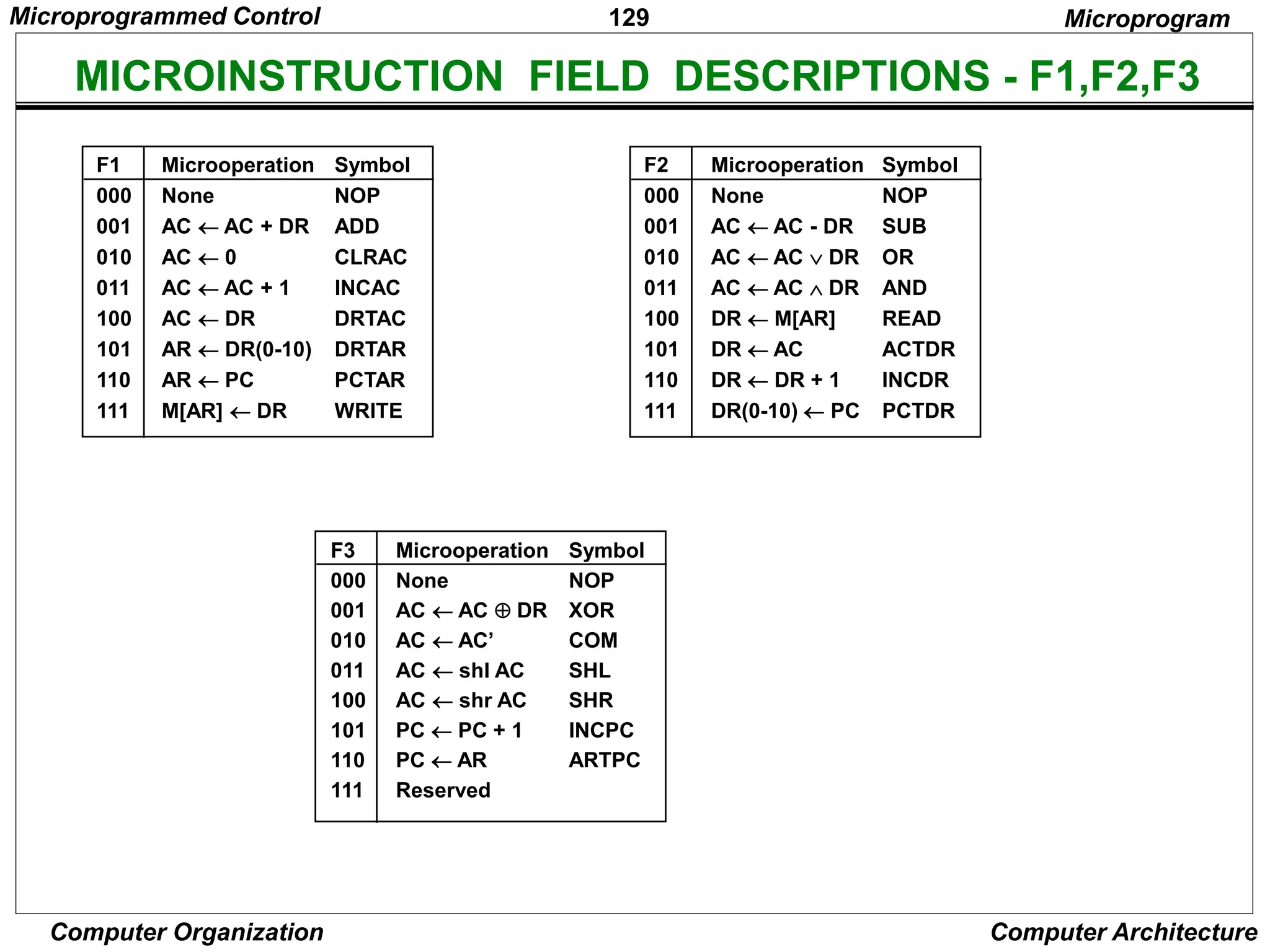 129
Computer Organization Computer Architecture
MICROINSTRUCTION FIELD DESCRIPTIONS - F1,F2,F3
F1 Microoperation Symbol
000 None NOP
001 AC  AC + DR ADD
010 AC  0 CLRAC
011 AC  AC + 1 INCAC
100 AC  DR DRTAC
101 AR  DR(0-10) DRTAR
110 AR  PC PCTAR
111 M[AR]  DR WRITE
Microprogram
F2 Microoperation Symbol
000 None NOP
001 AC  AC - DR SUB
010 AC  AC  DR OR
011 AC  AC  DR AND
100 DR  M[AR] READ
101 DR  AC ACTDR
110 DR  DR + 1 INCDR
111 DR(0-10)  PC PCTDR
F3 Microoperation Symbol
000 None NOP
001 AC  AC  DR XOR
010 AC  AC’ COM
011 AC  shl AC SHL
100 AC  shr AC SHR
101 PC  PC + 1 INCPC
110 PC  AR ARTPC
111 Reserved
Microprogrammed Control
 