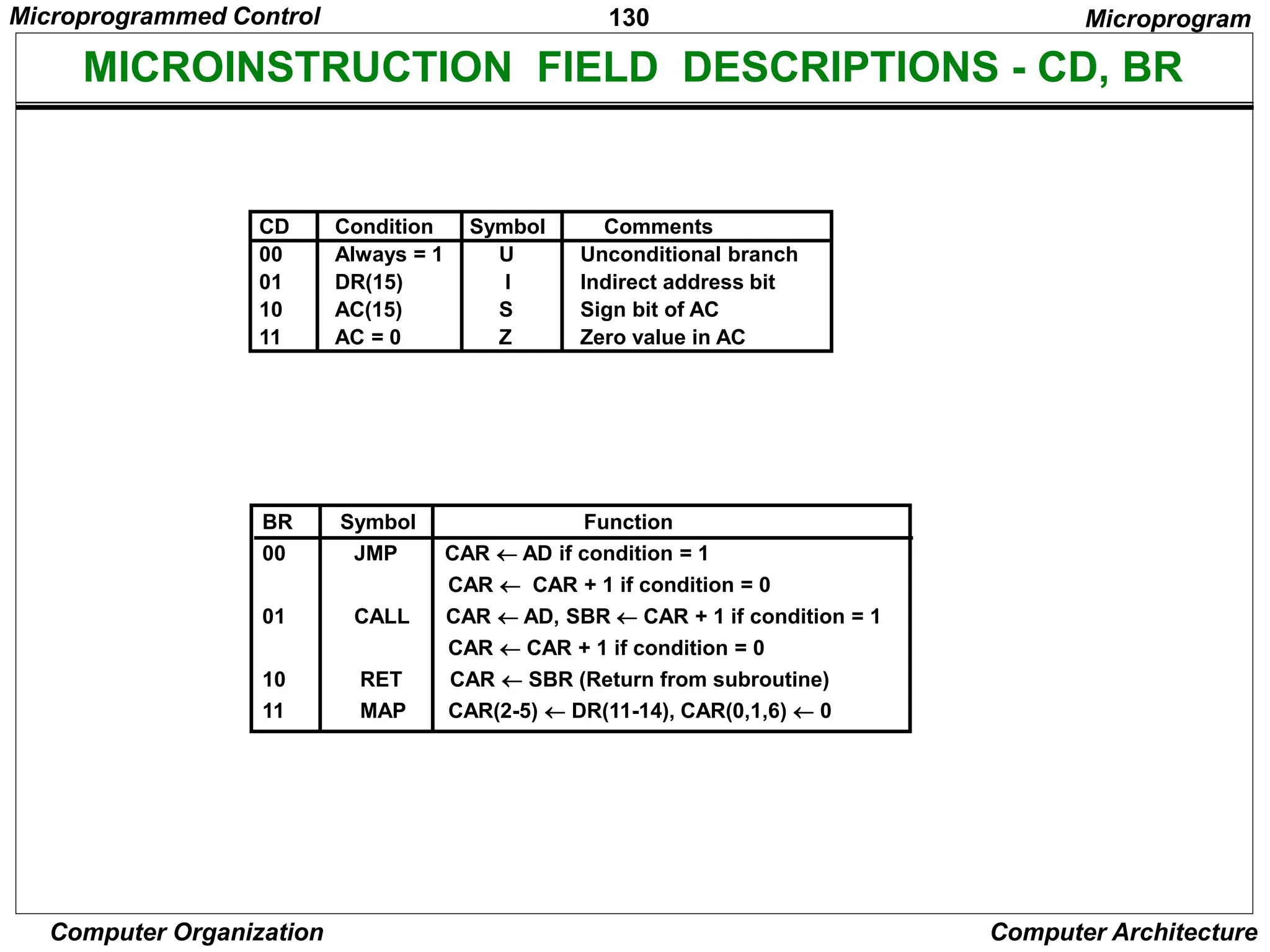 130
Computer Organization Computer Architecture
MICROINSTRUCTION FIELD DESCRIPTIONS - CD, BR
CD Condition Symbol Comments
00 Always = 1 U Unconditional branch
01 DR(15) I Indirect address bit
10 AC(15) S Sign bit of AC
11 AC = 0 Z Zero value in AC
BR Symbol Function
00 JMP CAR  AD if condition = 1
CAR  CAR + 1 if condition = 0
01 CALL CAR  AD, SBR  CAR + 1 if condition = 1
CAR  CAR + 1 if condition = 0
10 RET CAR  SBR (Return from subroutine)
11 MAP CAR(2-5)  DR(11-14), CAR(0,1,6)  0
Microprogram
Microprogrammed Control
 