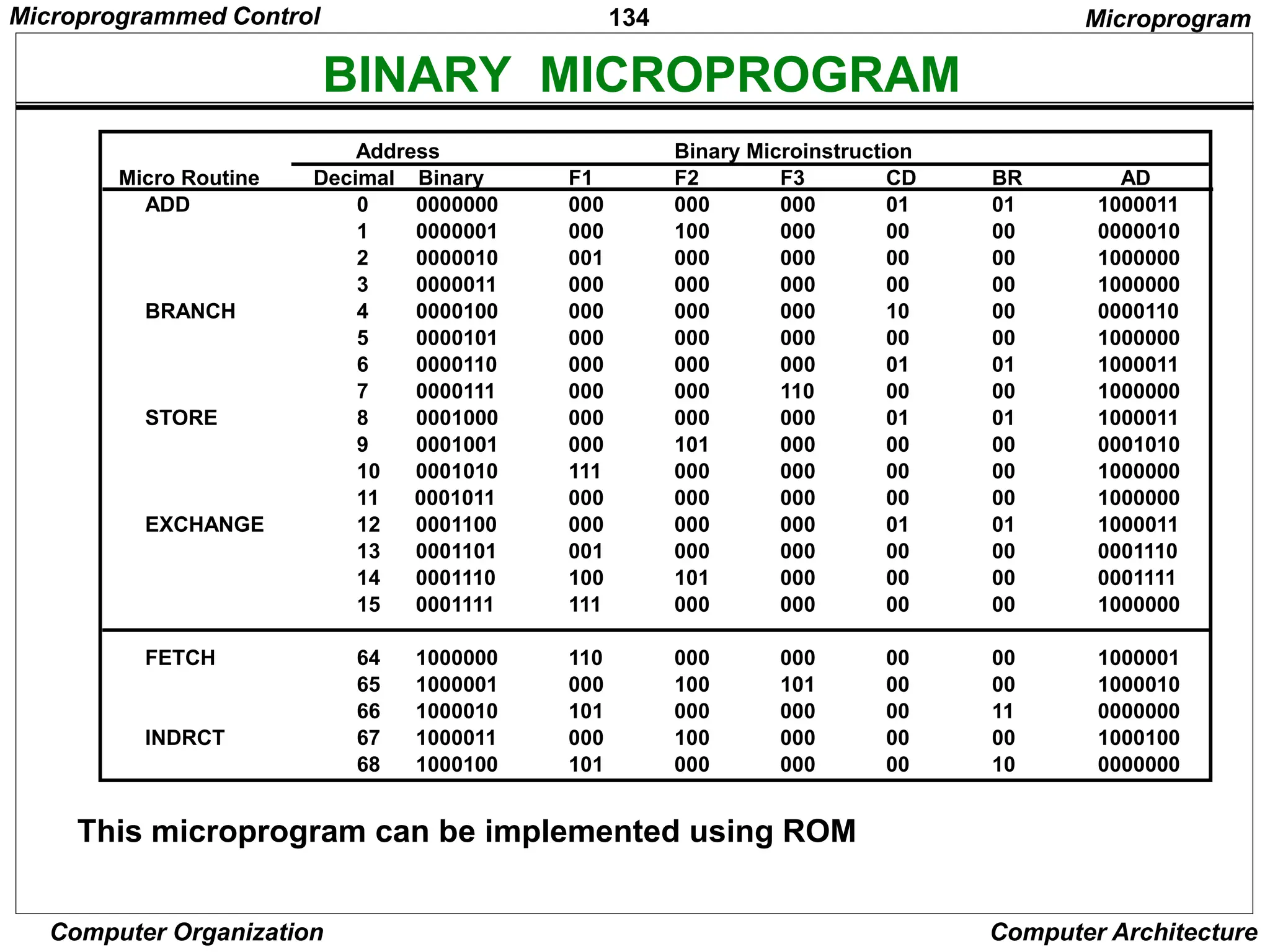 134
Computer Organization Computer Architecture
This microprogram can be implemented using ROM
Microprogram
Address Binary Microinstruction
Micro Routine Decimal Binary F1 F2 F3 CD BR AD
ADD 0 0000000 000 000 000 01 01 1000011
1 0000001 000 100 000 00 00 0000010
2 0000010 001 000 000 00 00 1000000
3 0000011 000 000 000 00 00 1000000
BRANCH 4 0000100 000 000 000 10 00 0000110
5 0000101 000 000 000 00 00 1000000
6 0000110 000 000 000 01 01 1000011
7 0000111 000 000 110 00 00 1000000
STORE 8 0001000 000 000 000 01 01 1000011
9 0001001 000 101 000 00 00 0001010
10 0001010 111 000 000 00 00 1000000
11 0001011 000 000 000 00 00 1000000
EXCHANGE 12 0001100 000 000 000 01 01 1000011
13 0001101 001 000 000 00 00 0001110
14 0001110 100 101 000 00 00 0001111
15 0001111 111 000 000 00 00 1000000
FETCH 64 1000000 110 000 000 00 00 1000001
65 1000001 000 100 101 00 00 1000010
66 1000010 101 000 000 00 11 0000000
INDRCT 67 1000011 000 100 000 00 00 1000100
68 1000100 101 000 000 00 10 0000000
BINARY MICROPROGRAM
Microprogrammed Control
 