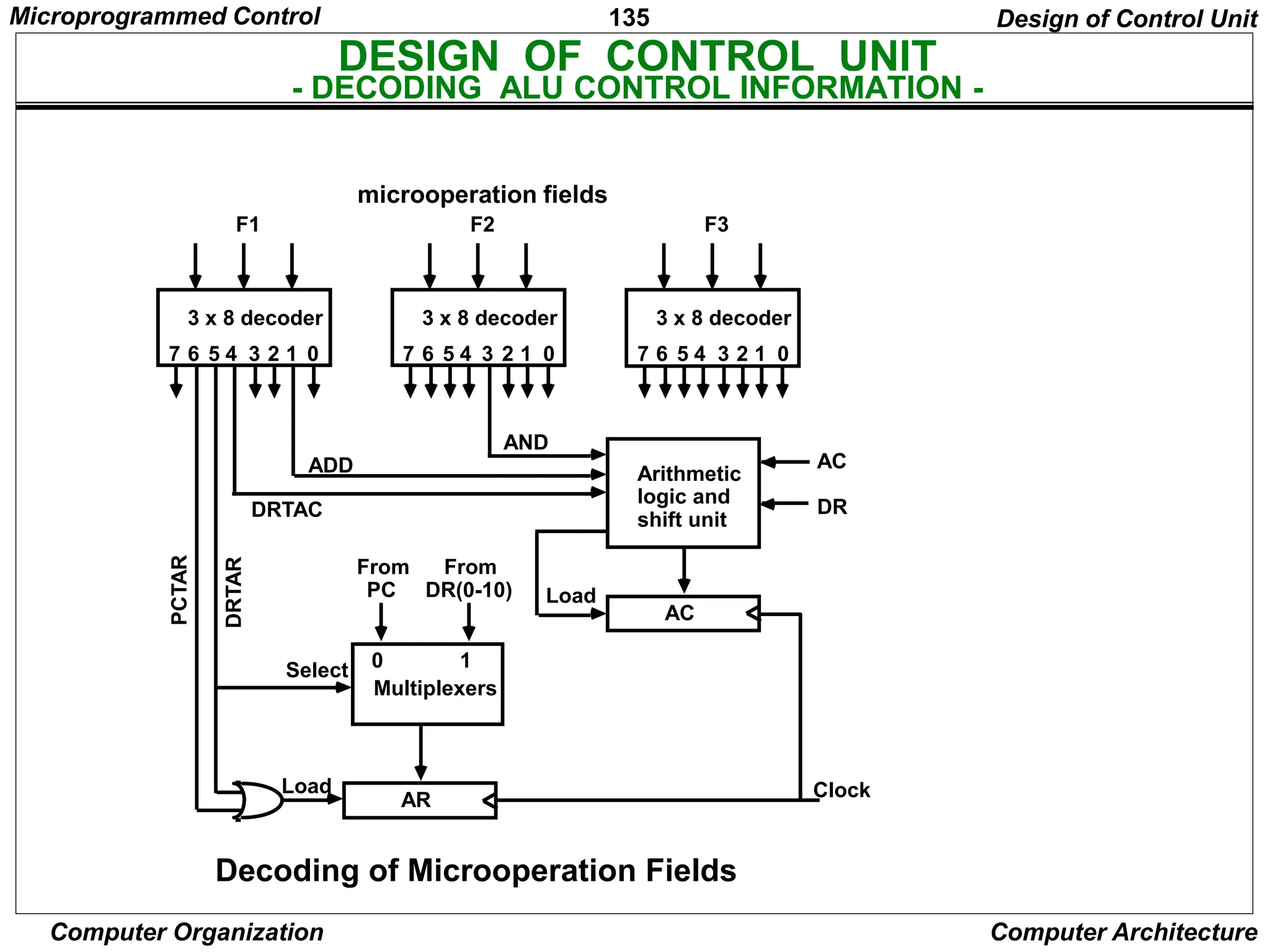 135
Computer Organization Computer Architecture
DESIGN OF CONTROL UNIT
- DECODING ALU CONTROL INFORMATION -
Design of Control Unit
microoperation fields
3 x 8 decoder
7 6 5 4 3 2 1 0
F1
3 x 8 decoder
7 6 5 4 3 2 1 0
F2
3 x 8 decoder
7 6 5 4 3 2 1 0
F3
Arithmetic
logic and
shift unit
AND
ADD
DRTAC
AC
Load
From
PC
From
DR(0-10)
Select 0 1
Multiplexers
AR
Load Clock
AC
DR
DRTAR
PCTAR
Decoding of Microoperation Fields
Microprogrammed Control
 