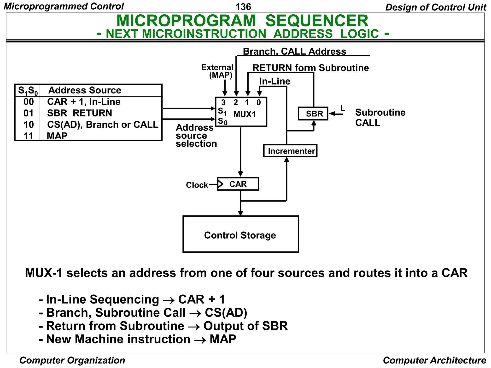 136
Computer Organization Computer Architecture
MICROPROGRAM SEQUENCER
- NEXT MICROINSTRUCTION ADDRESS LOGIC -
Design of Control Unit
Subroutine
CALL
MUX-1 selects an address from one of four sources and routes it into a CAR
- In-Line Sequencing  CAR + 1
- Branch, Subroutine Call  CS(AD)
- Return from Subroutine  Output of SBR
- New Machine instruction  MAP
3 2 1 0
S
S
1
0
MUX1
External
(MAP)
SBR
L
Incrementer
CAR
Clock
Address
source
selection
In-Line
RETURN form Subroutine
Branch, CALL Address
Control Storage
S1S0 Address Source
00 CAR + 1, In-Line
01 SBR RETURN
10 CS(AD), Branch or CALL
11 MAP
Microprogrammed Control
 