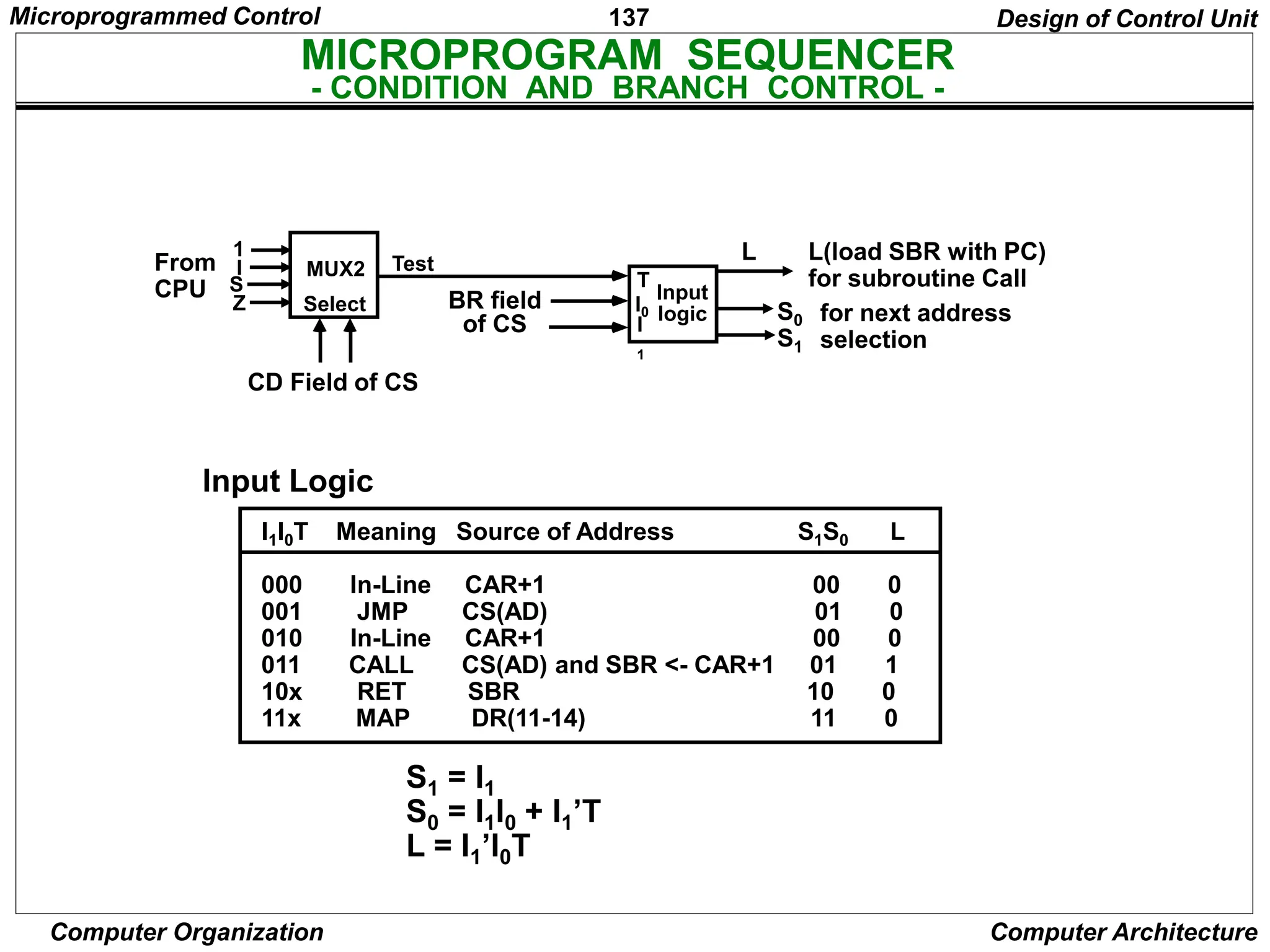 137
Computer Organization Computer Architecture
MICROPROGRAM SEQUENCER
- CONDITION AND BRANCH CONTROL -
Design of Control Unit
Input
logic
I0
I
1
T
MUX2
Select
1
I
S
Z
Test
CD Field of CS
From
CPU BR field
of CS
L(load SBR with PC)
for subroutine Call
S0
S1
for next address
selection
I1I0T Meaning Source of Address S1S0 L
000 In-Line CAR+1 00 0
001 JMP CS(AD) 01 0
010 In-Line CAR+1 00 0
011 CALL CS(AD) and SBR <- CAR+1 01 1
10x RET SBR 10 0
11x MAP DR(11-14) 11 0
L
S1 = I1
S0 = I1I0 + I1’T
L = I1’I0T
Input Logic
Microprogrammed Control
 
