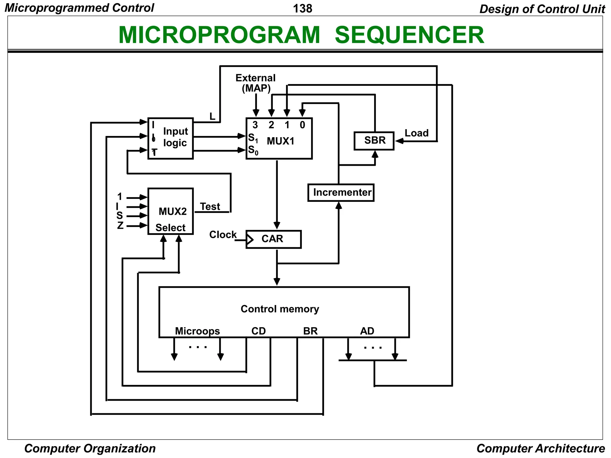 138
Computer Organization Computer Architecture
MICROPROGRAM SEQUENCER
Design of Control Unit
3 2 1 0
S1 MUX1
External
(MAP)
SBR
Load
Incrementer
CAR
Input
logic
I
0
T
MUX2
Select
1
I
S
Z
Test
Clock
Control memory
Microops CD BR AD
L
I
1 S0
. . .
. . .
Microprogrammed Control
 