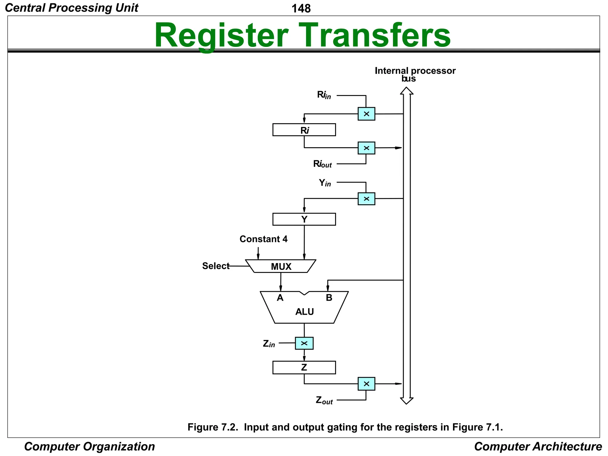 148
Computer Organization Computer Architecture
Register Transfers
B
A
Z
ALU
Yin
Y
Zin
Zout
Riin
Ri
Riout
bus
Internal processor
Constant 4
MUX
Figure 7.2. Input and output gating for the registers in Figure 7.1.
Select
Central Processing Unit
 