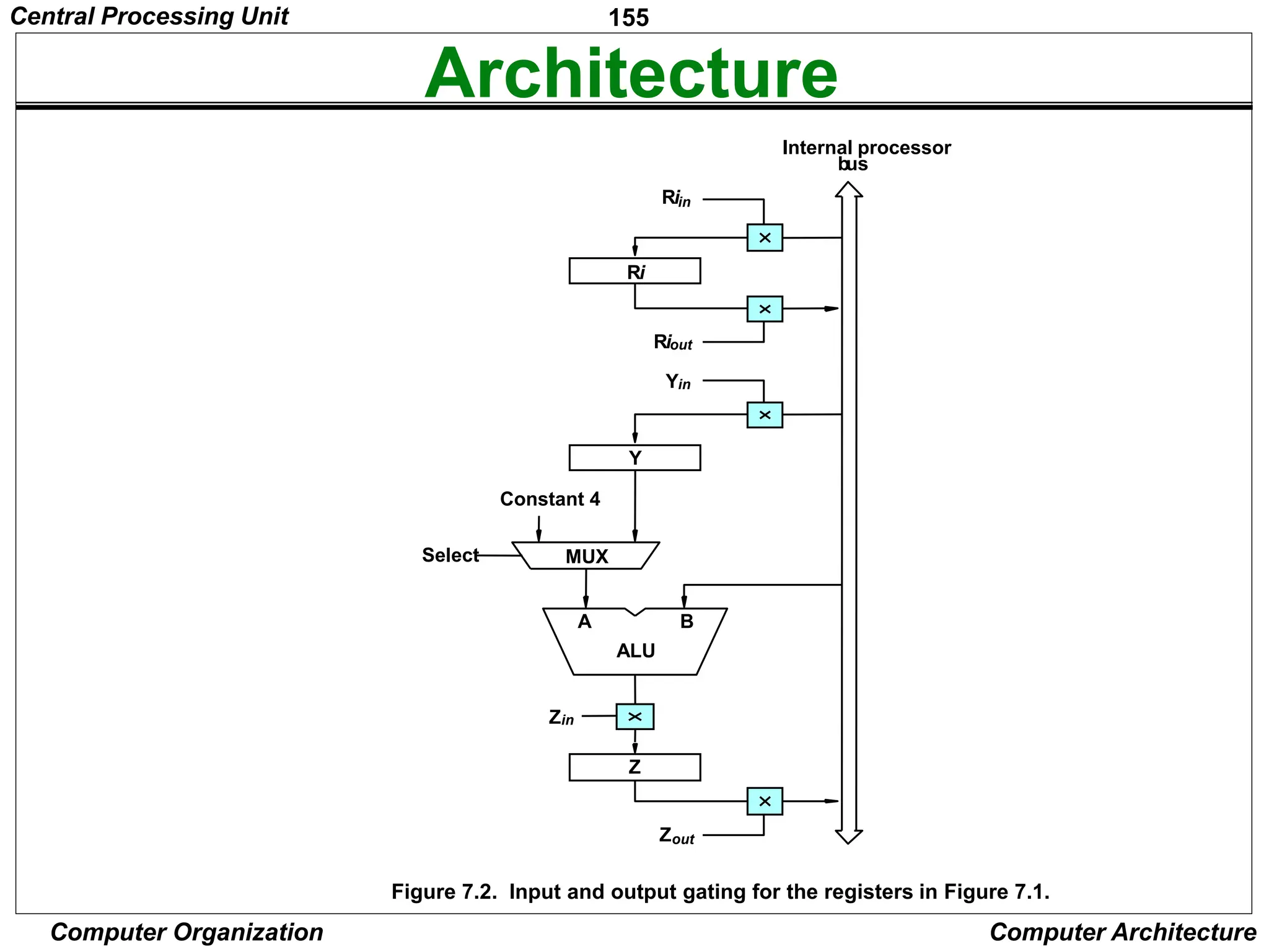 155
Computer Organization Computer Architecture
Architecture
B
A
Z
ALU
Yin
Y
Zin
Zout
Riin
Ri
Riout
bus
Internal processor
Constant 4
MUX
Figure 7.2. Input and output gating for the registers in Figure 7.1.
Select
Central Processing Unit
 