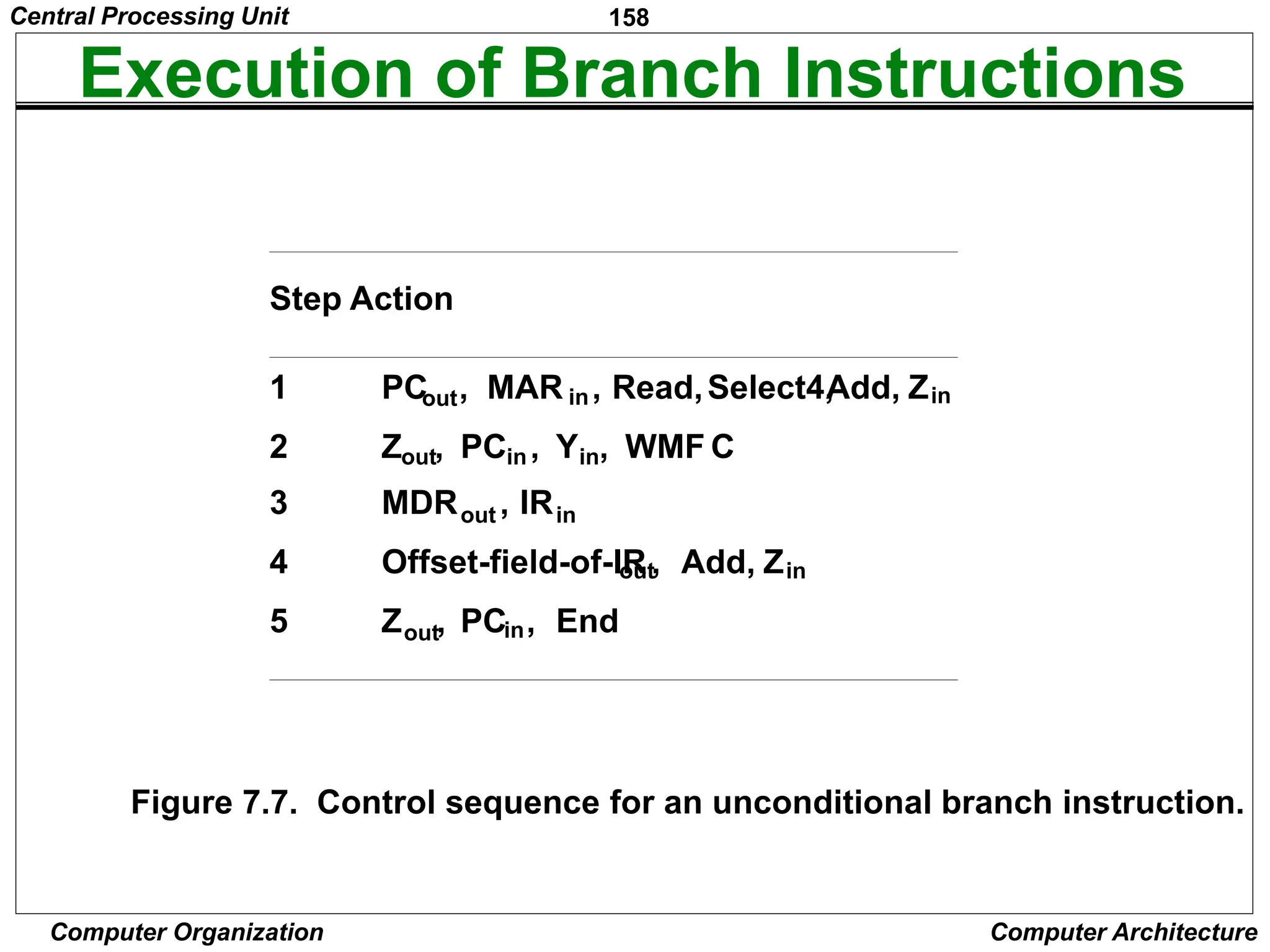 158
Computer Organization Computer Architecture
Execution of Branch Instructions
Step Action
1 PCout, MAR in, Read,Select4,
Add, Zin
2 Zout, PCin , Yin, WMF C
3 MDRout , IRin
4 Offset-field-of-IR
out, Add, Zin
5 Zout, PCin, End
Figure 7.7. Control sequence for an unconditional branch instruction.
Central Processing Unit
 