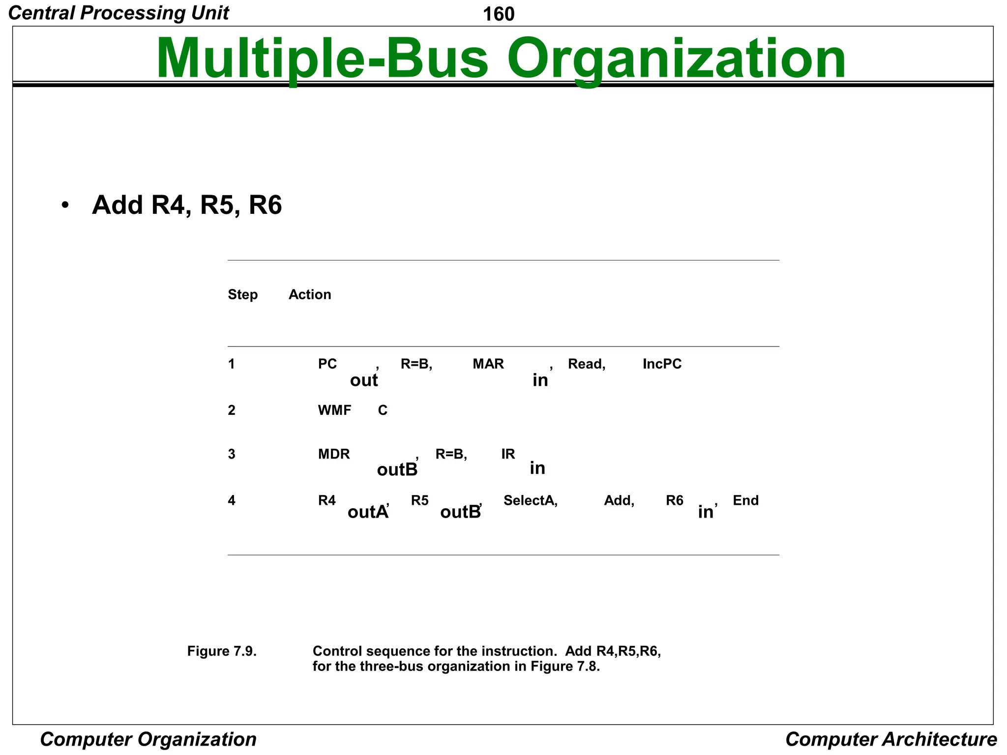 160
Computer Organization Computer Architecture
Multiple-Bus Organization
• Add R4, R5, R6
Step Action
1 PC
out
, R=B, MAR
in
, Read, IncPC
2 WMF C
3 MDR
outB
, R=B, IR
in
4 R4
outA
, R5
outB
, SelectA, Add, R6
in
, End
Figure 7.9. Control sequence for the instruction. Add R4,R5,R6,
for the three-bus organization in Figure 7.8.
Central Processing Unit
 