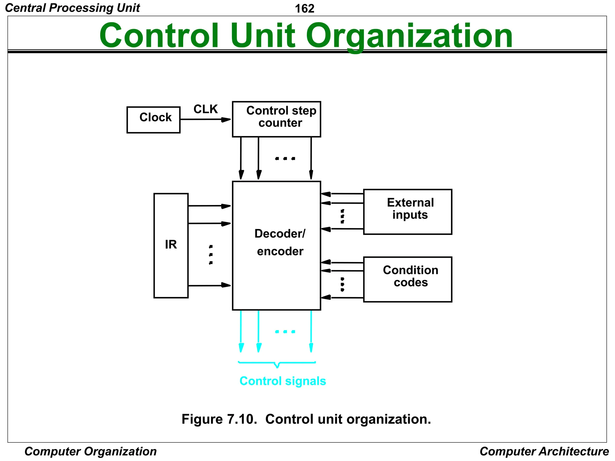162
Computer Organization Computer Architecture
Control Unit Organization
Figure 7.10. Control unit organization.
CLK
Clock
Control step
IR
encoder
Decoder/
Control signals
codes
counter
inputs
Condition
External
Central Processing Unit
 