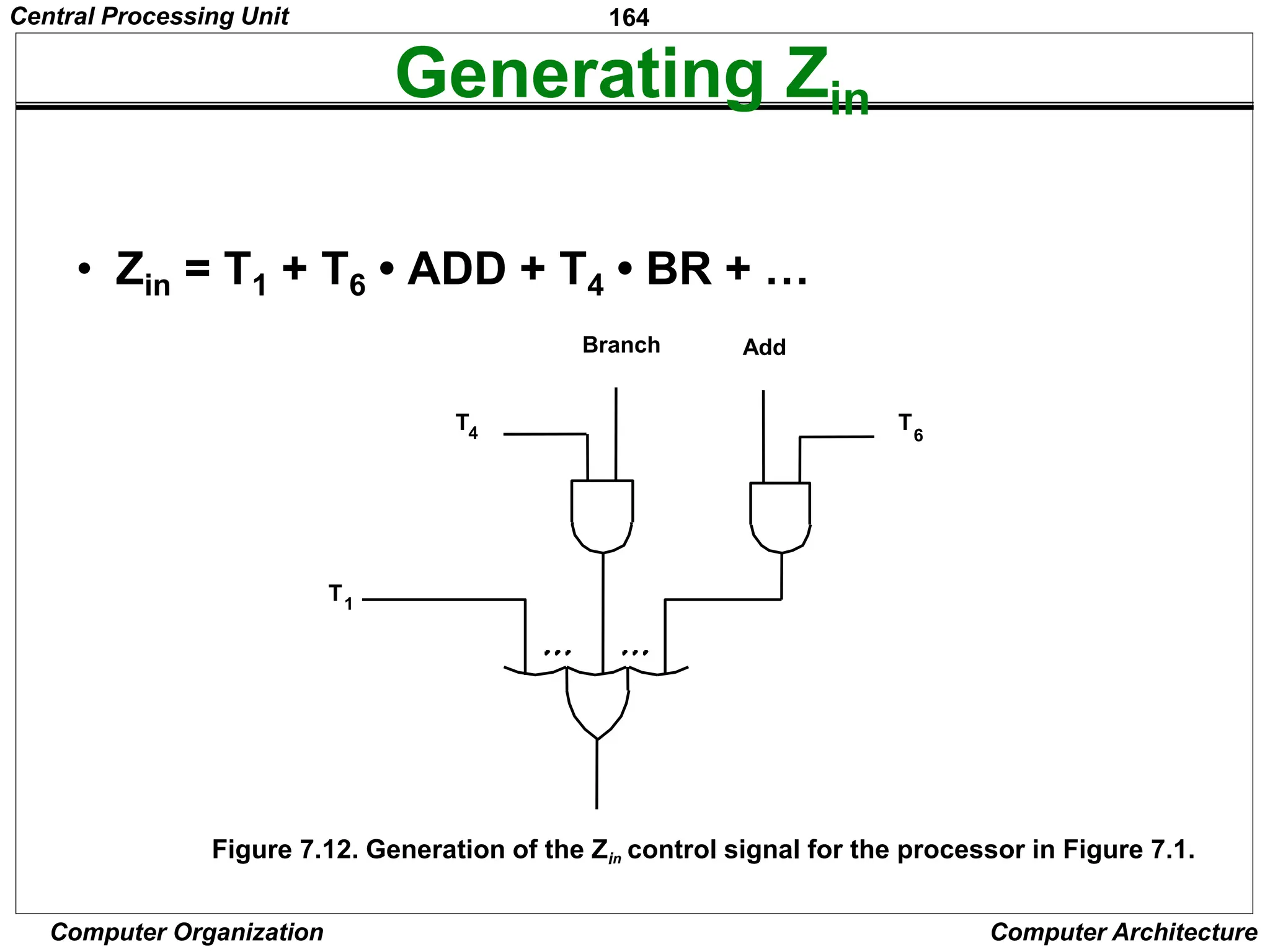 164
Computer Organization Computer Architecture
Generating Zin
• Zin = T1 + T6 • ADD + T4 • BR + …
Figure 7.12. Generation of the Zin control signal for the processor in Figure 7.1.
T1
Add
Branch
T4
T6
Central Processing Unit
 