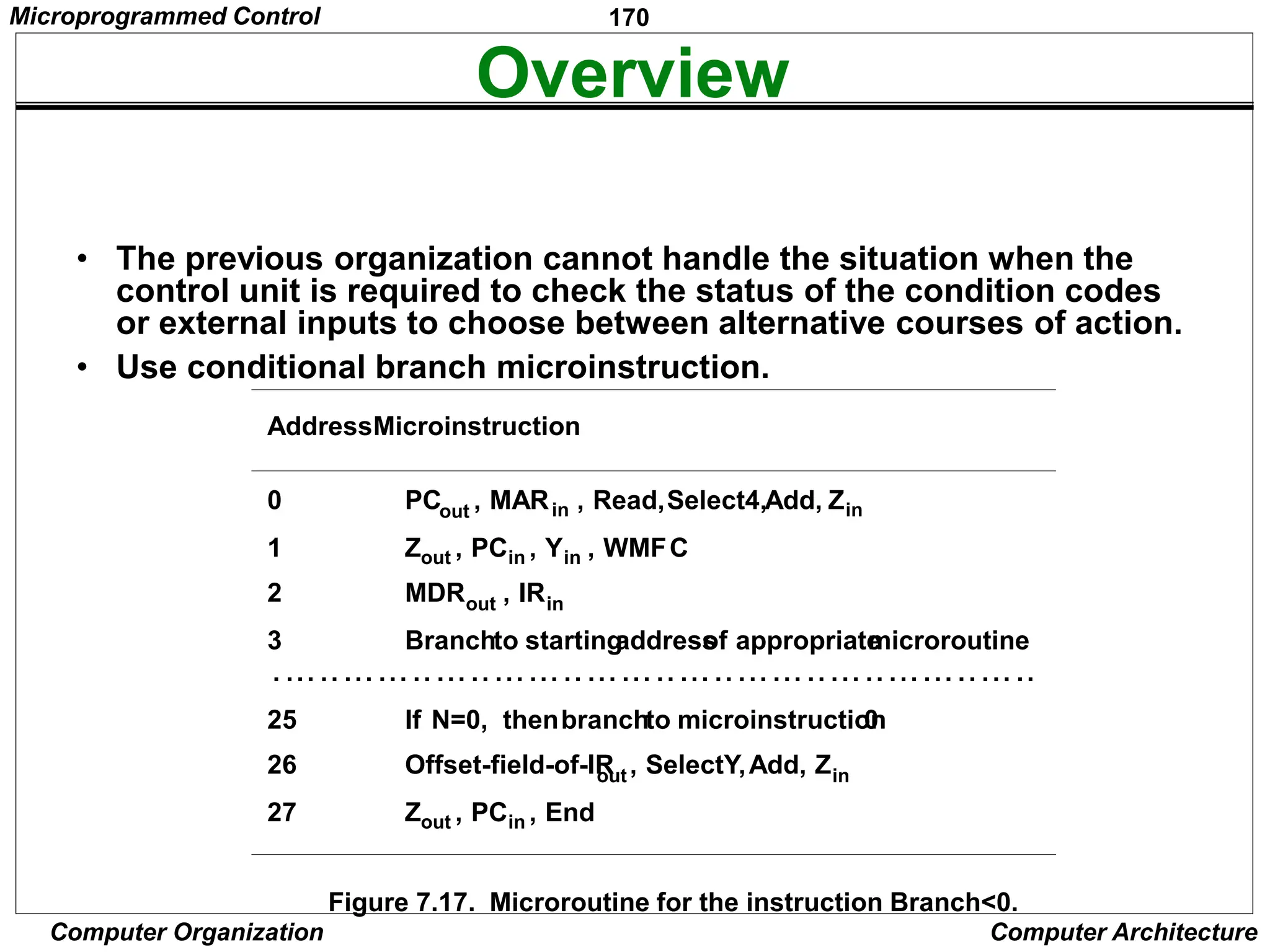 170
Computer Organization Computer Architecture
Overview
• The previous organization cannot handle the situation when the
control unit is required to check the status of the condition codes
or external inputs to choose between alternative courses of action.
• Use conditional branch microinstruction.
AddressMicroinstruction
0 PCout , MARin , Read,Select4,Add, Zin
1 Zout , PCin , Yin , WMFC
2 MDRout , IRin
3 Branchto starting
address
of appropriate
microroutine
. ... .. ... ... .. ... .. ... ... .. ... ... .. ... .. ... ... .. ... .. ... ... .. ... ..
25 If N=0, thenbranchto microinstruction
0
26 Offset-field-of-IR
out, SelectY,Add, Zin
27 Zout , PCin , End
Figure 7.17. Microroutine for the instruction Branch<0.
Microprogrammed Control
 