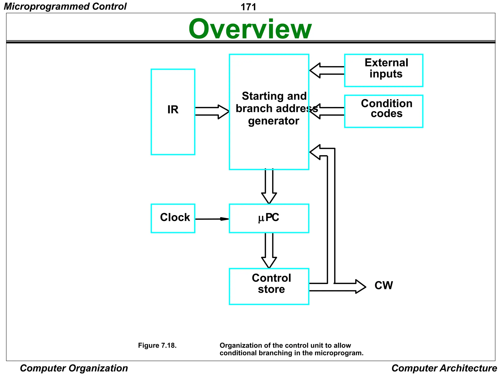 171
Computer Organization Computer Architecture
Overview
Figure 7.18. Organization of the control unit to allow
conditional branching in the microprogram.
Control
store
Clock
generator
Starting and
branch address Condition
codes
inputs
External
CW
IR
PC
Microprogrammed Control
 