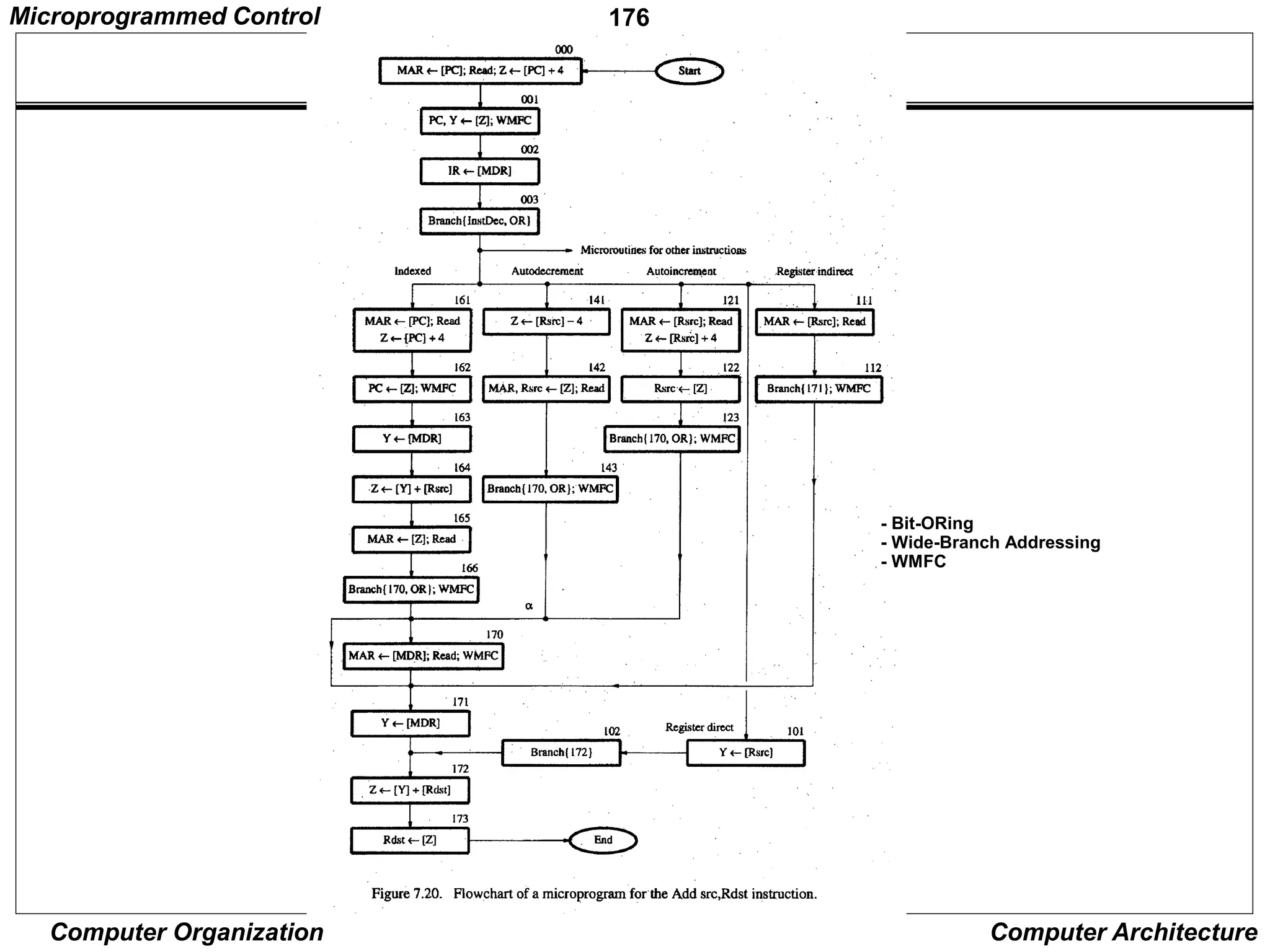 176
Computer Organization Computer Architecture
- Bit-ORing
- Wide-Branch Addressing
- WMFC
Microprogrammed Control
 