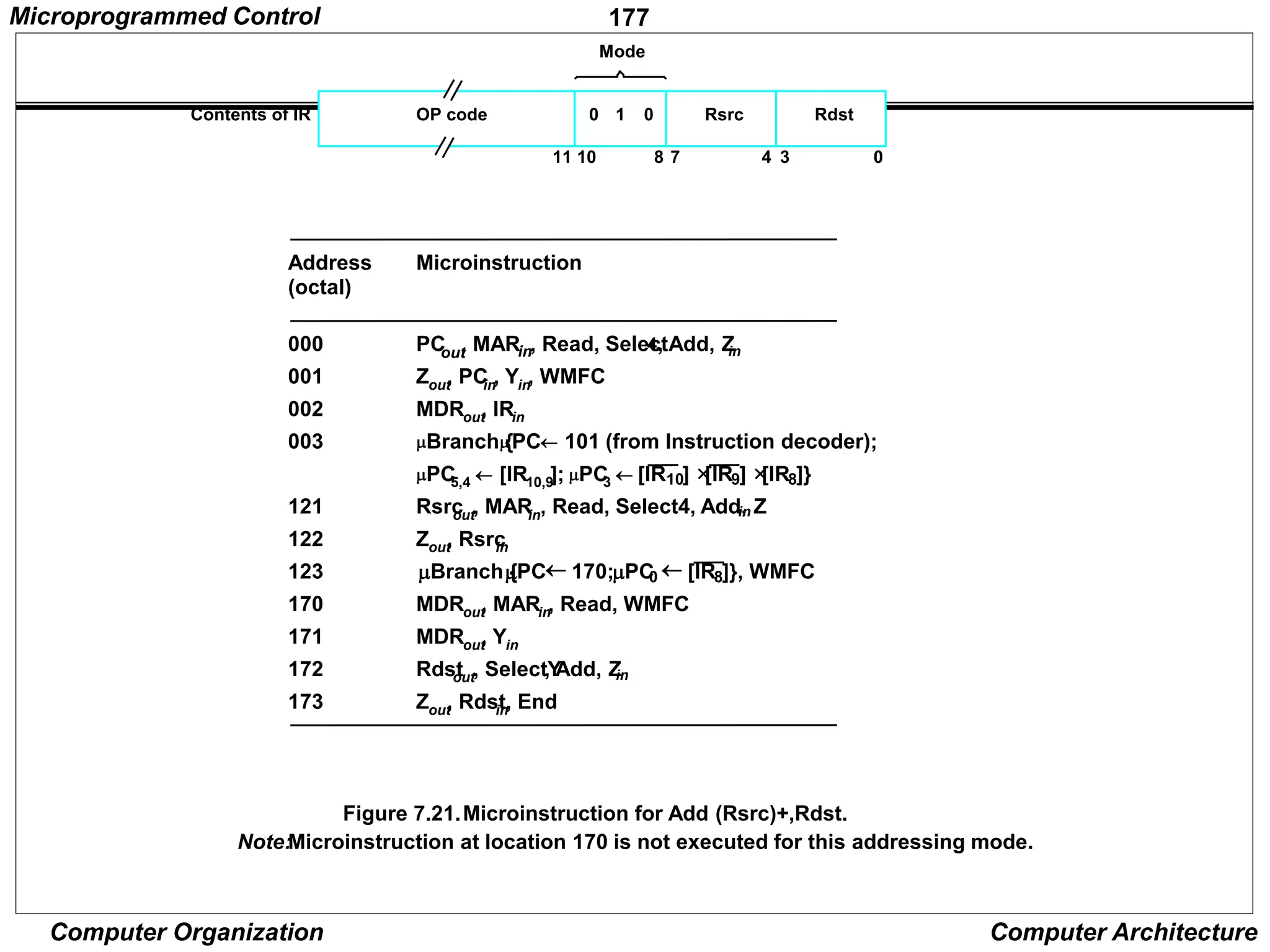 177
Computer Organization Computer Architecture
OP code 0 1 0 Rsrc Rdst
Mode
Contents of IR
0
3
4
7
8
10
11
Figure 7.21.Microinstruction for Add (Rsrc)+,Rdst.
Note:Microinstruction at location 170 is not executed for this addressing mode.
Address Microinstruction
(octal)
000 PC
out
, MARin, Read, Select
4, Add, Z
in
001 Zout
, PC
in, Yin, WMFC
002 MDRout
, IRin
003 Branch {
PC 101 (from Instruction decoder);
PC
5,4  [IR10,9
]; PC
3 
121 Rsrc
out, MAR
in, Read, Select4, Add, Z
in
122 Zout
, Rsrc
in
123
170 MDRout
, MARin, Read, WMFC
171 MDRout
, Yin
172 Rdst
out, SelectY
, Add, Z
in
173 Zout
, Rdst
in, End
[IR10] ×
[IR9] ×
[IR8]}
Branch {
PC 170;PC
0  [IR8]}, WMFC
Microprogrammed Control
 