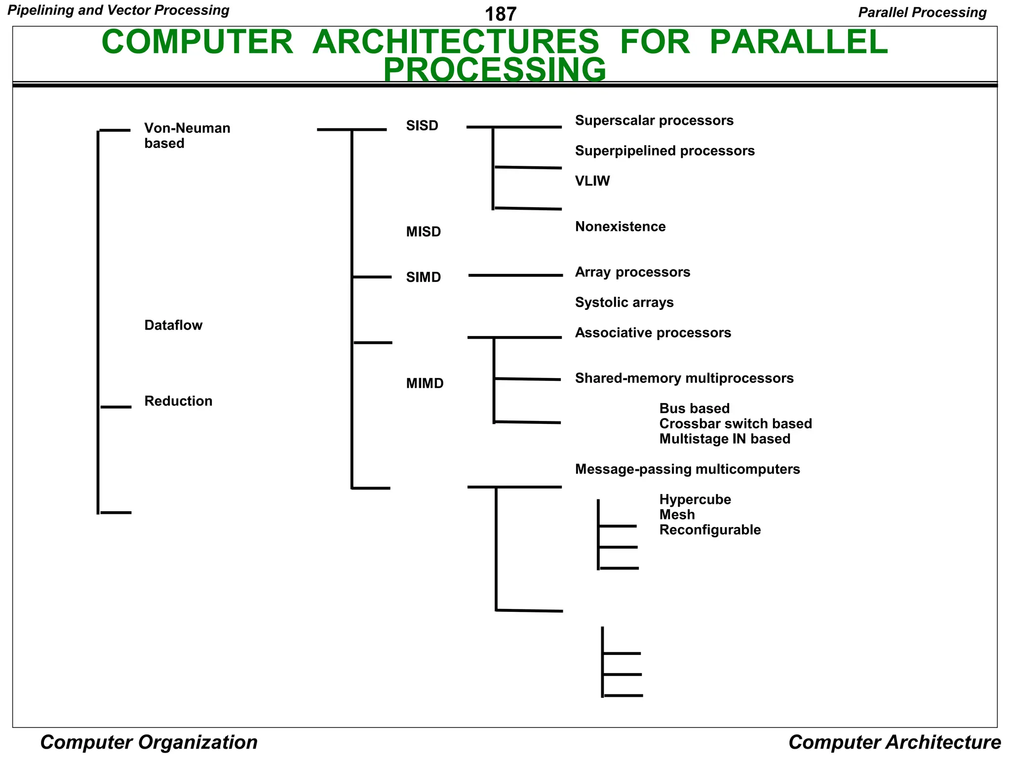 187
Computer Organization Computer Architecture
COMPUTER ARCHITECTURES FOR PARALLEL
PROCESSING
Von-Neuman
based
Dataflow
Reduction
SISD
MISD
SIMD
MIMD
Superscalar processors
Superpipelined processors
VLIW
Nonexistence
Array processors
Systolic arrays
Associative processors
Shared-memory multiprocessors
Bus based
Crossbar switch based
Multistage IN based
Message-passing multicomputers
Hypercube
Mesh
Reconfigurable
Parallel Processing
Pipelining and Vector Processing
 